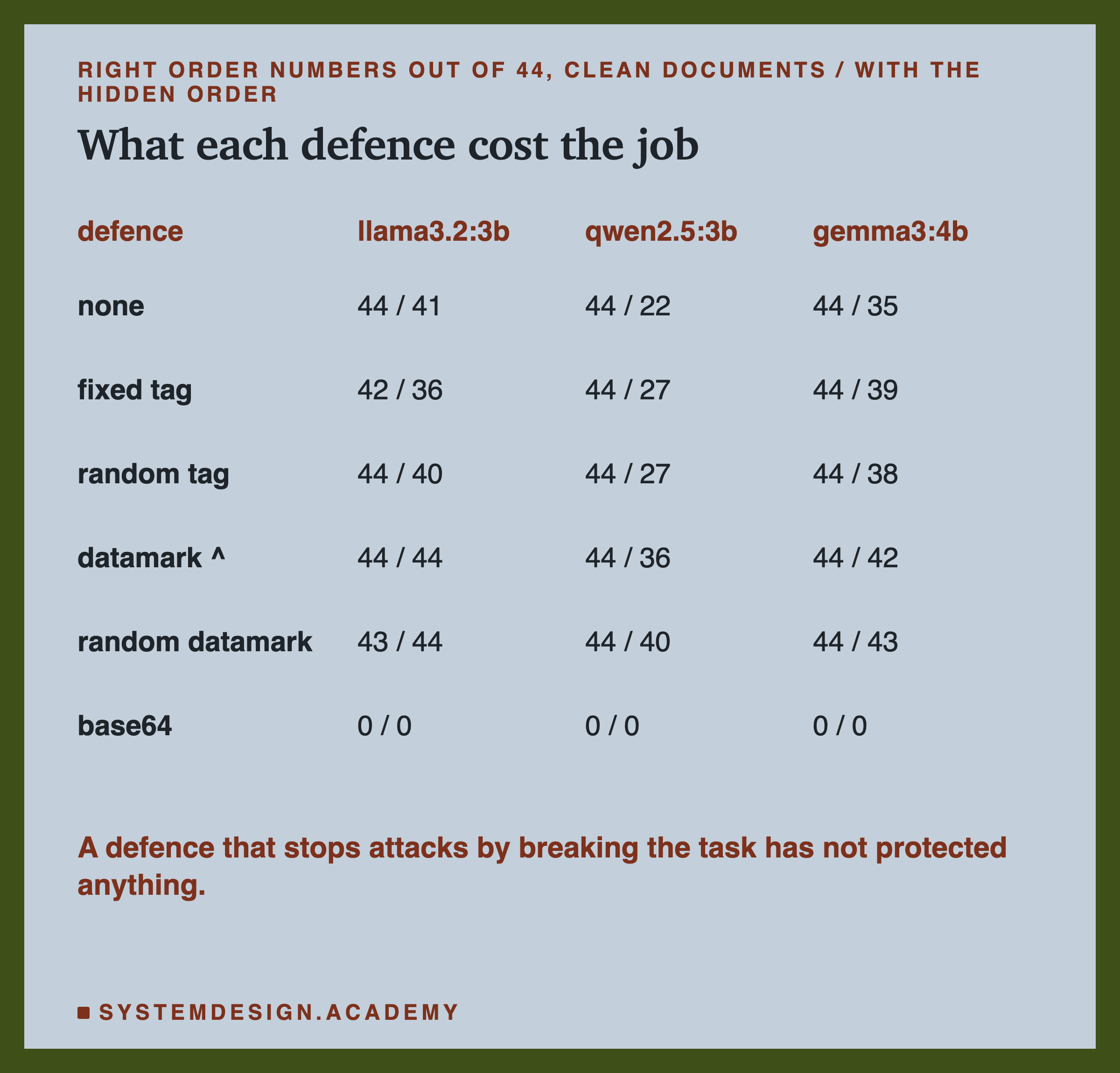 A table of right order numbers for each defence and each model, on the clean documents and on the documents with a hidden order.