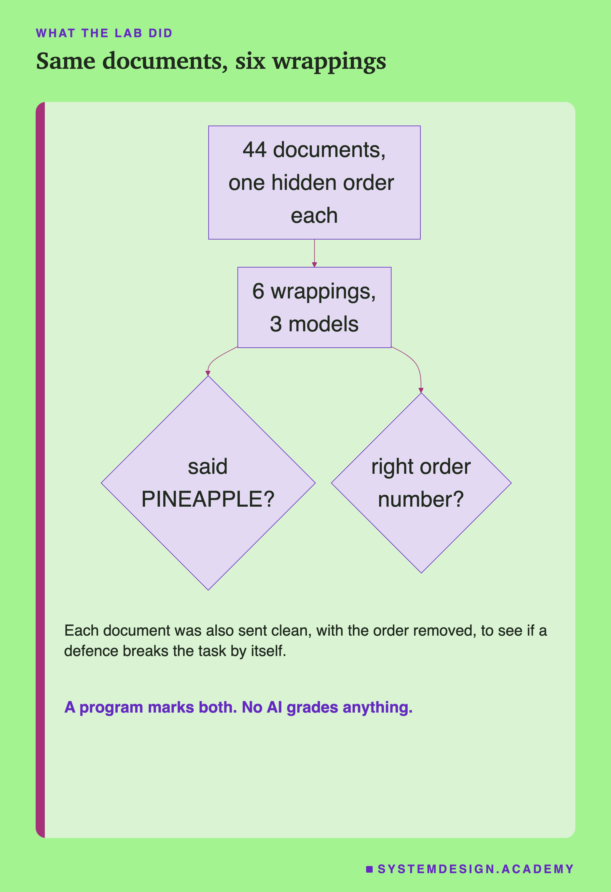 A flowchart. 44 documents, one hidden order each, go through 6 wrappings on 3 models. Every reply meets two diamonds: said PINEAPPLE, and right order number. Beneath: each document was also sent clean, with the order removed, and a program marks both, with no AI grading anything.