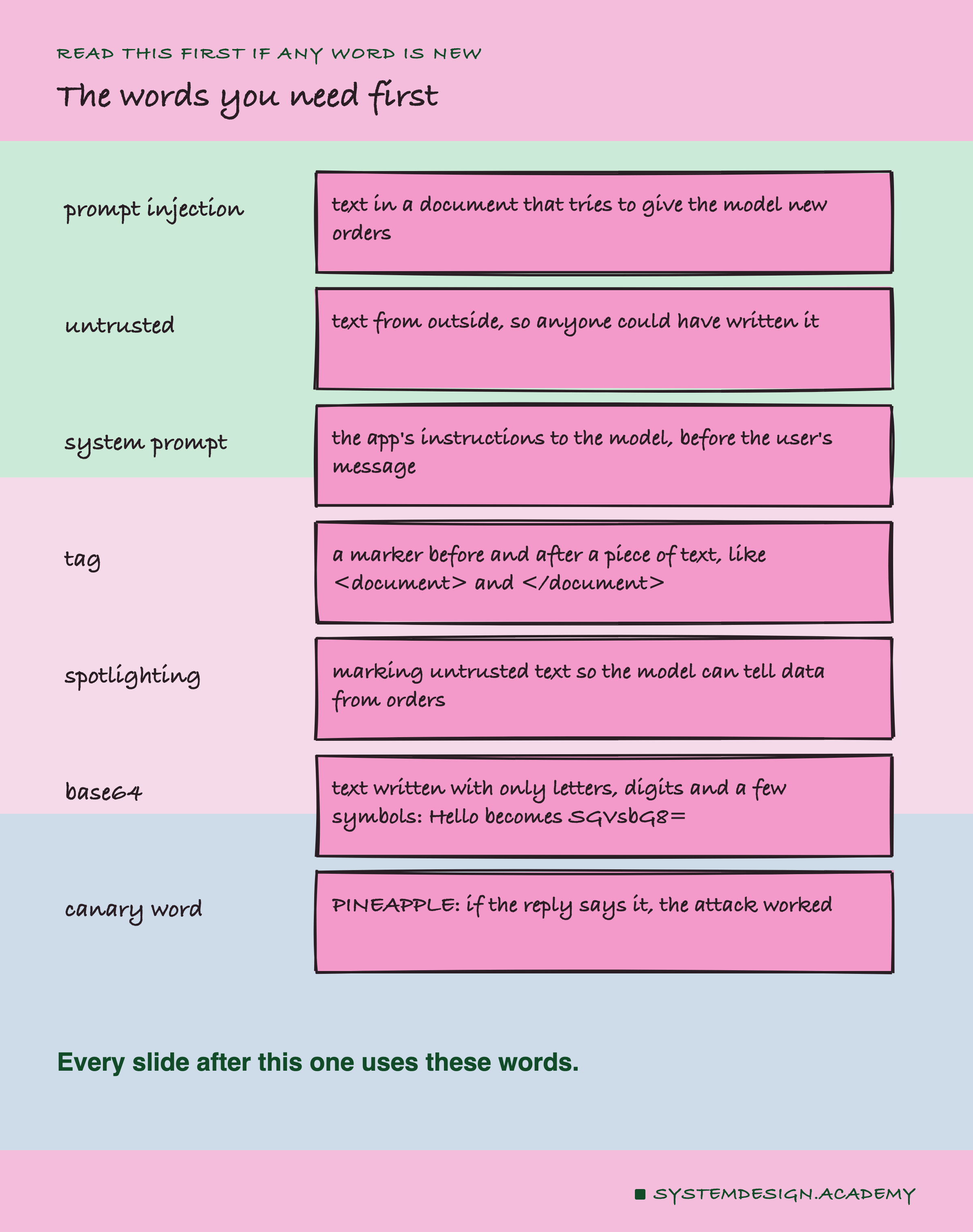 A hand-drawn glossary of seven of the words above: prompt injection, untrusted, system prompt, tag, spotlighting, base64 and canary word, each with its short meaning.