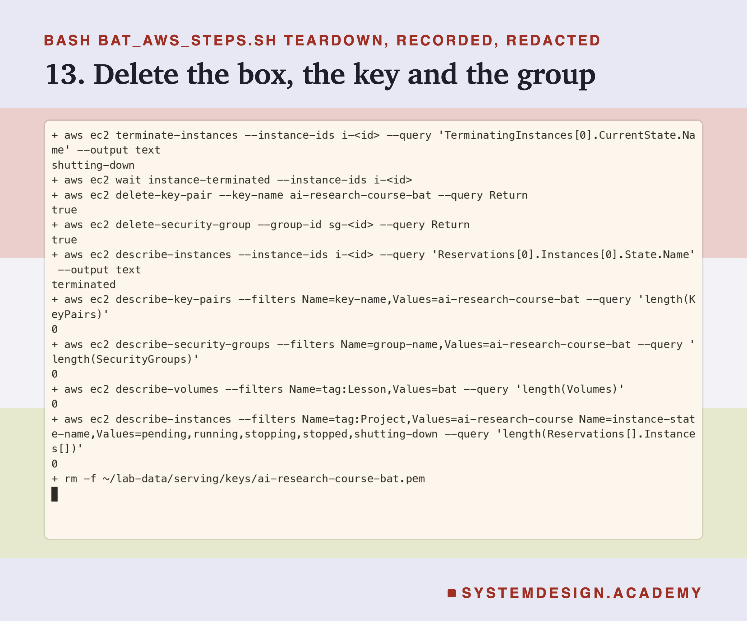 A real terminal recording of step 13, with the instance and group ids replaced by placeholders. terminate-instances prints shutting-down; wait instance-terminated; delete-key-pair prints true; delete-security-group prints true. Then the checks: describe-instances prints terminated; the count of key pairs named ai-research-course-bat is 0; the count of security groups of that name is 0; the count of volumes tagged Lesson=bat is 0; the count of course instances not terminated is 0. Last, the key file is removed.
