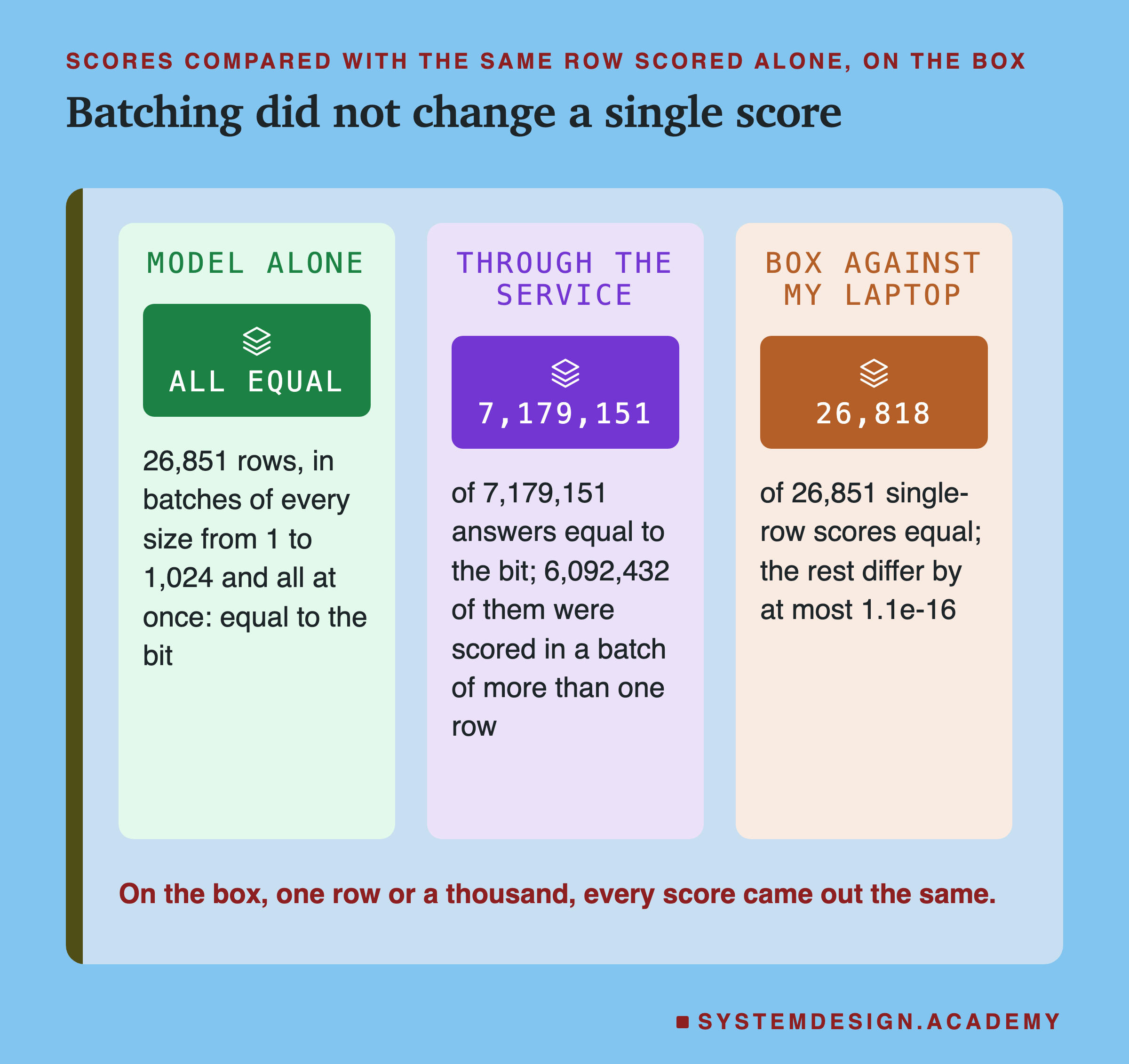 Three panels. Model alone: all equal; 26,851 rows, in batches of every size from 1 to 1,024 and all at once: equal to the bit. Through the service: 7,179,151 of 7,179,151 answers equal to the bit; 6,092,432 of them were scored in a batch of more than one row. Box against my laptop: 26,818 of 26,851 single-row scores equal; the rest differ by at most 1.1e-16. Caption: on the box, one row or a thousand, every score came out the same.