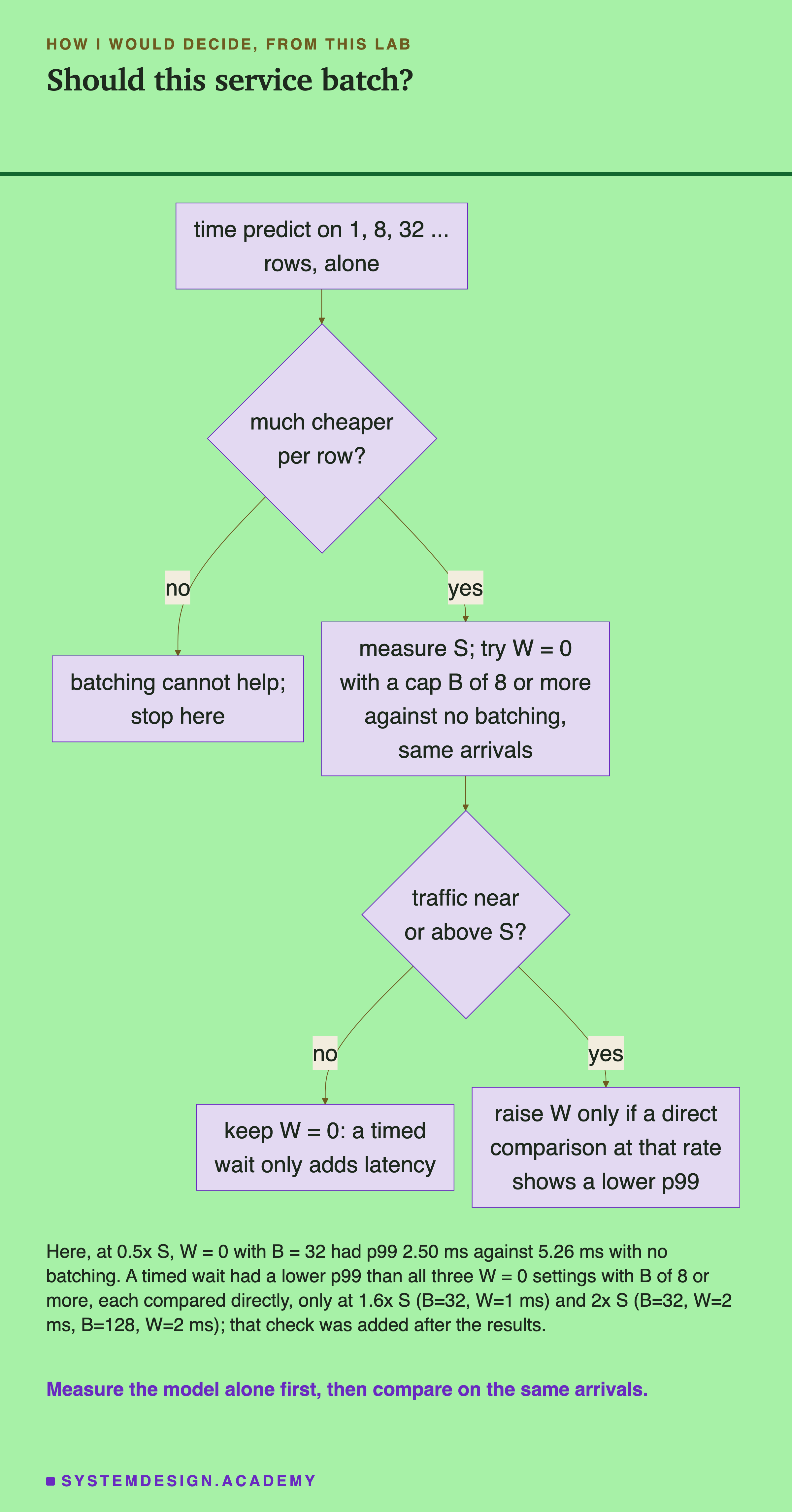 A flowchart. Time predict on 1, 8, 32 and more rows, alone, leads to a diamond: much cheaper per row? No leads to batching cannot help; stop here. Yes leads to measure S; try W = 0 with a cap B of 8 or more against no batching, same arrivals. That leads to a diamond: traffic near or above S? No leads to keep W = 0: a timed wait only adds latency. Yes leads to raise W only if a direct comparison at that rate shows a lower p99. Below: here, at 0.5x S, W = 0 with B = 32 had p99 2.50 ms against 5.26 ms with no batching; a timed wait had a lower p99 than all three W = 0 settings with B of 8 or more, each compared directly, only at 1.6x S (B=32, W=1 ms) and 2x S (B=32, W=2 ms; B=128, W=2 ms); that check was added after the results. Caption: measure the model alone first, then compare on the same arrivals.