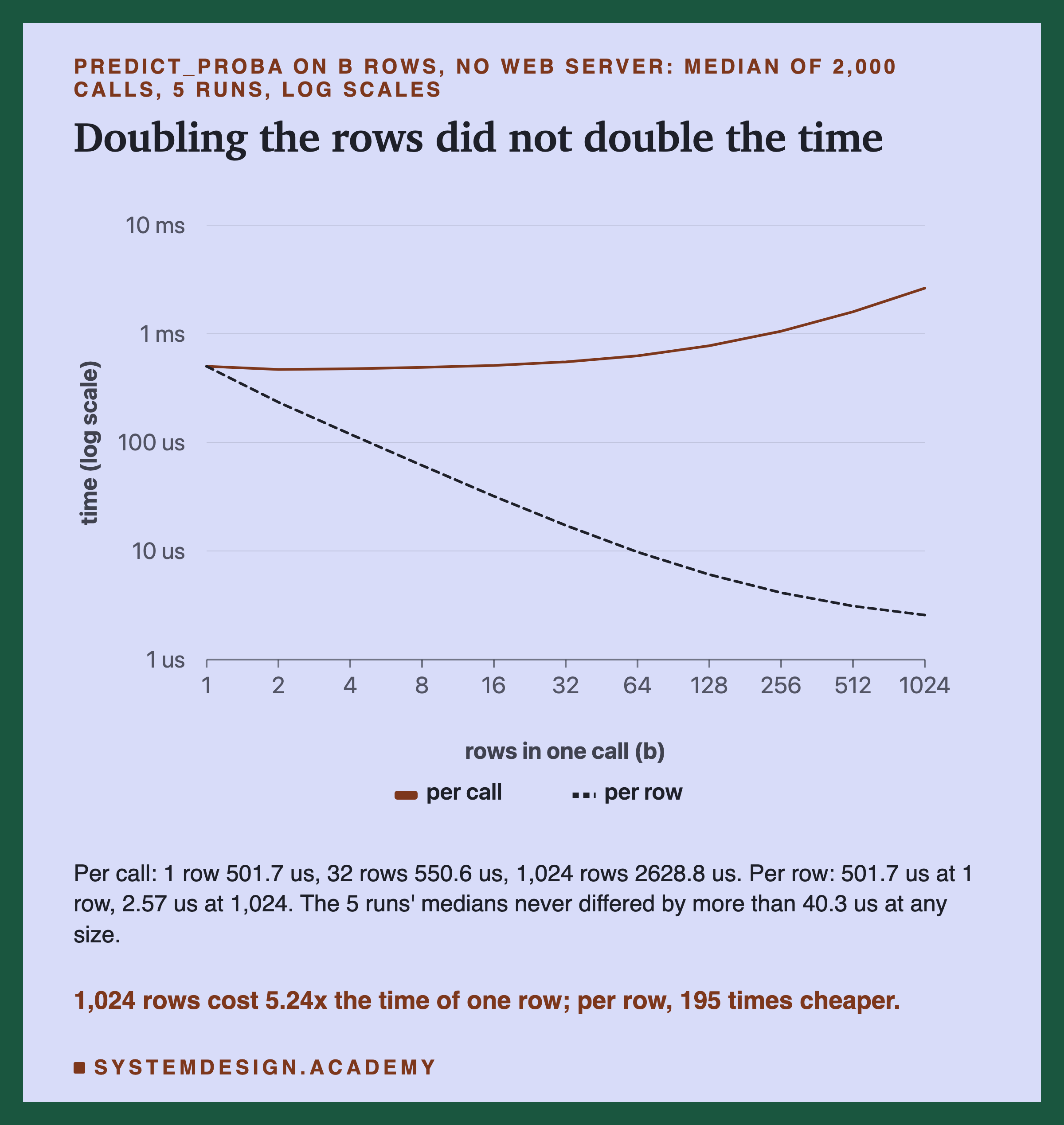 A line chart with log scales on both axes. The x axis is the rows in one call: 1, 2, 4, 8, 16, 32, 64, 128, 256, 512, 1024. The y axis is time from 1 us to 10 ms. The per-call line is almost flat near 500 us up to 32 rows, then rises to about 2.6 ms at 1,024. The per-row line falls steadily from about 500 us at 1 row to about 2.6 us at 1,024. Below: per call, 1 row 501.7 us, 32 rows 550.6 us, 1,024 rows 2628.8 us; per row, 501.7 us at 1 row, 2.57 us at 1,024; the 5 runs' medians never differed by more than 40.3 us at any size. Caption: 1,024 rows cost 5.24x the time of one row; per row, 195 times cheaper.
