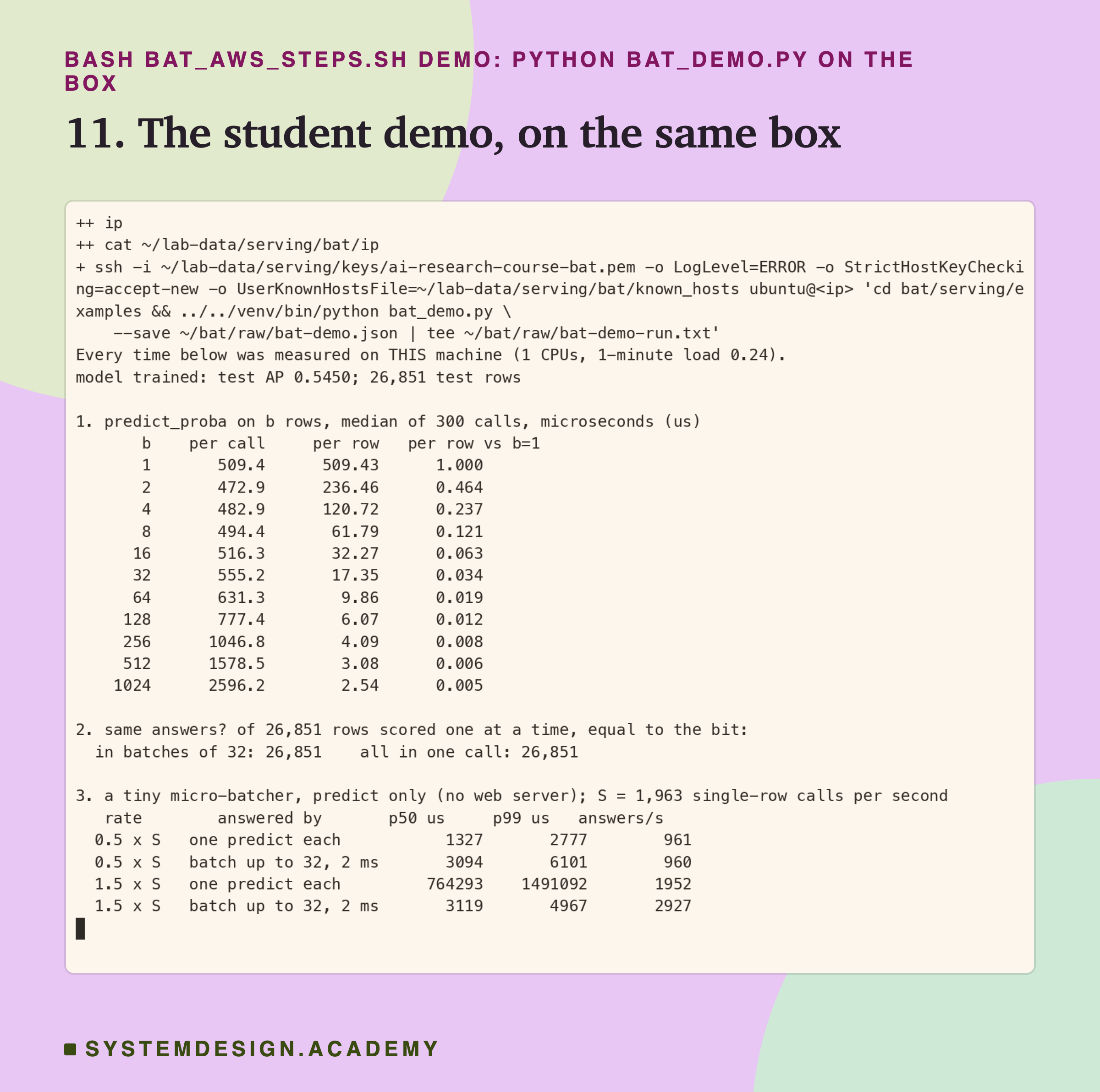 A real terminal recording of step 11, with the address replaced by a placeholder: python bat_demo.py on the box, its output also written to bat-demo-run.txt. It prints the machine, 1 CPU, load 0.24, and test AP 0.5450. Part 1: predict_proba per call from 509.4 us at 1 row to 2596.2 us at 1,024 rows, per row 2.54 us at 1,024. Part 2: all 26,851 rows equal to the bit in batches of 32 and in one call. Part 3: a tiny batcher with no web server, S = 1,963 calls a second; at 1.5 x S, one predict each had a p50 of 764293 us, batches of up to 32 with a 2 ms wait 3119 us.