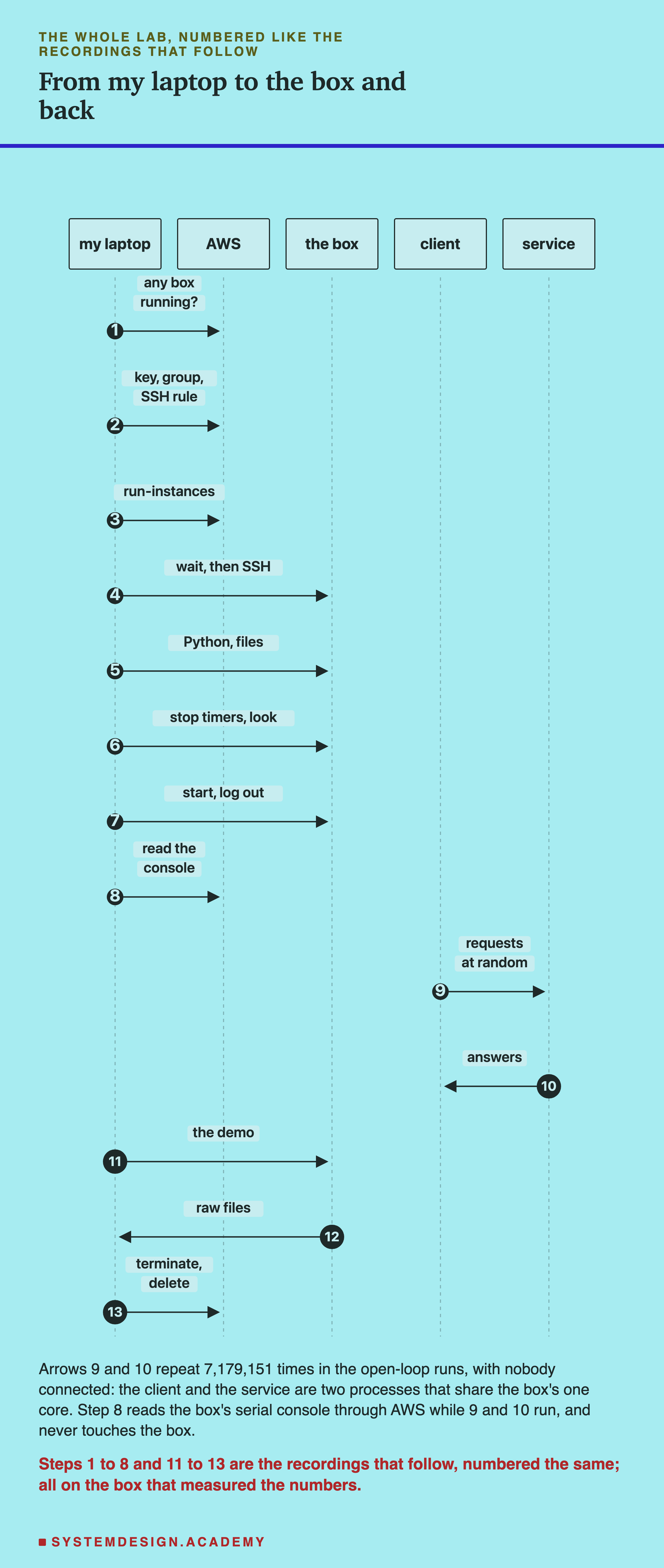 A sequence diagram with five lifelines: my laptop, AWS, the box, client and service, and thirteen numbered arrows. 1, my laptop asks AWS whether any box is running. 2, key, group, SSH rule. 3, run-instances. 4, my laptop to the box: wait, then SSH. 5, Python, files. 6, stop timers, look. 7, start, log out. 8, my laptop to AWS: read the console. 9, client to service: requests at random. 10, service to client: answers. 11, my laptop to the box: the demo. 12, the box to my laptop: raw files. 13, my laptop to AWS: terminate, delete. Below: arrows 9 and 10 repeat 7,179,151 times in the open-loop runs, with nobody connected; the client and the service are two processes that share the box's one core; step 8 reads the box's serial console through AWS while 9 and 10 run, and never touches the box. Caption: steps 1 to 8 and 11 to 13 are the recordings that follow, numbered the same; all on the box that measured the numbers.