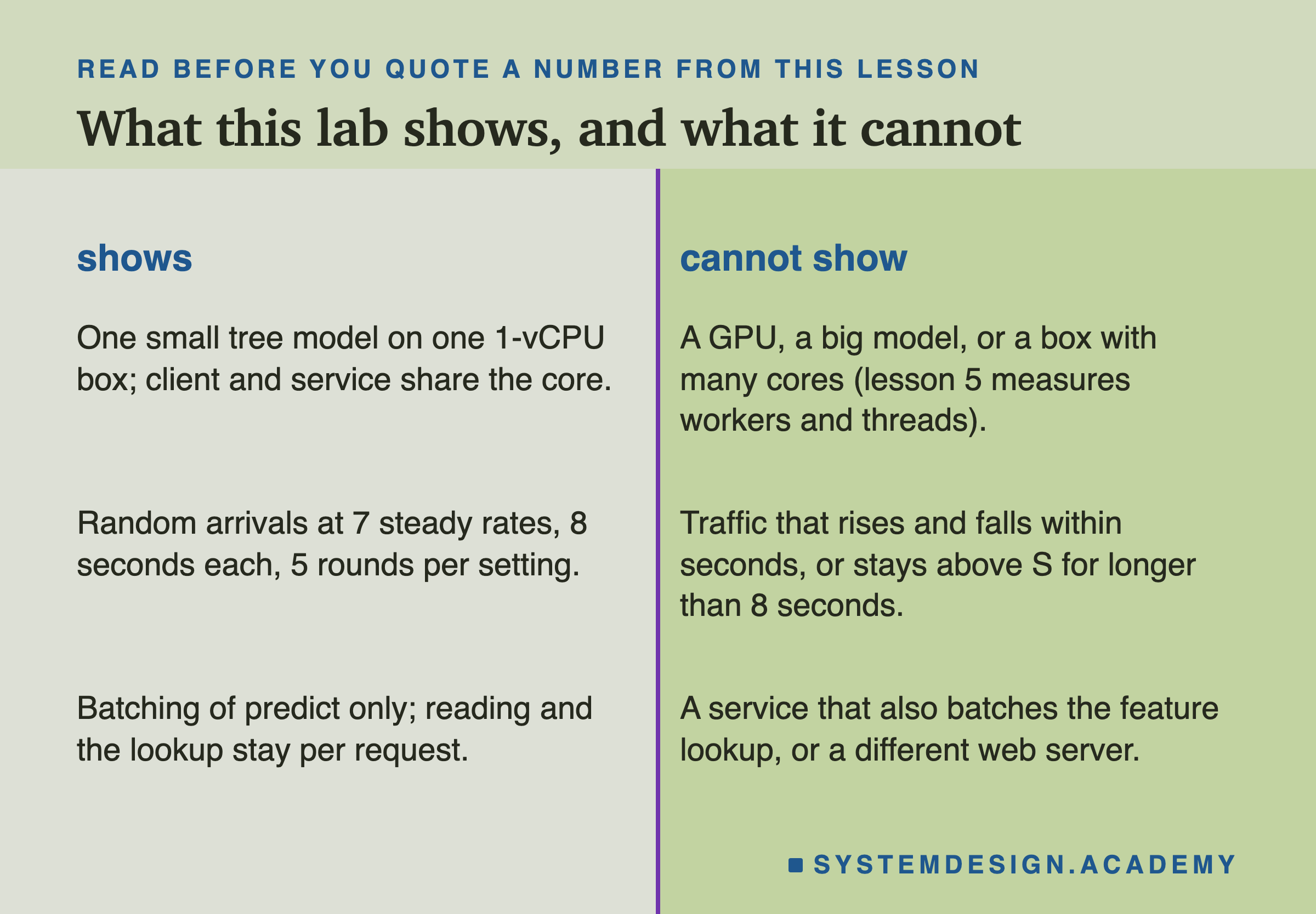 Two columns titled shows and cannot show. Shows: one small tree model on one 1-vCPU box; client and service share the core. Random arrivals at 7 steady rates, 8 seconds each, 5 rounds per setting. Batching of predict only; reading and the lookup stay per request. Cannot show: a GPU, a big model, or a box with many cores (lesson 5 measures workers and threads). Traffic that rises and falls within seconds, or stays above S for longer than 8 seconds. A service that also batches the feature lookup, or a different web server.