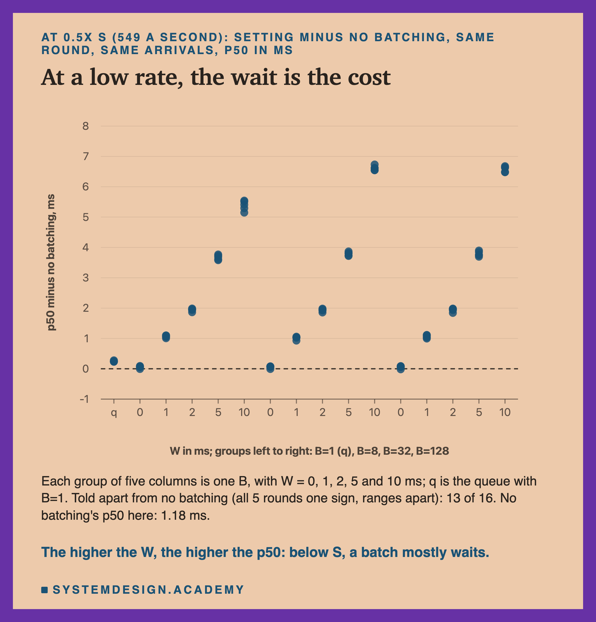 A dot chart of five rounds per setting at 0.5x S: the setting's p50 minus the no-batching p50, in ms, with a dashed line at zero. Columns are grouped by B: the queue with B=1, then B=8, B=32 and B=128, each with W = 0, 1, 2, 5 and 10. The queue sits just above zero; every W=0 column sits on the zero line; within each B group the dots climb with W, to about 1 ms at W=1, 2 ms at W=2, 4 ms at W=5 and 5.5 to 7 ms at W=10. Below: each group of five columns is one B, with W = 0, 1, 2, 5 and 10 ms; q is the queue with B=1; told apart from no batching (all 5 rounds one sign, ranges apart): 13 of 16; no batching's p50 here: 1.18 ms. Caption: the higher the W, the higher the p50: below S, a batch mostly waits.