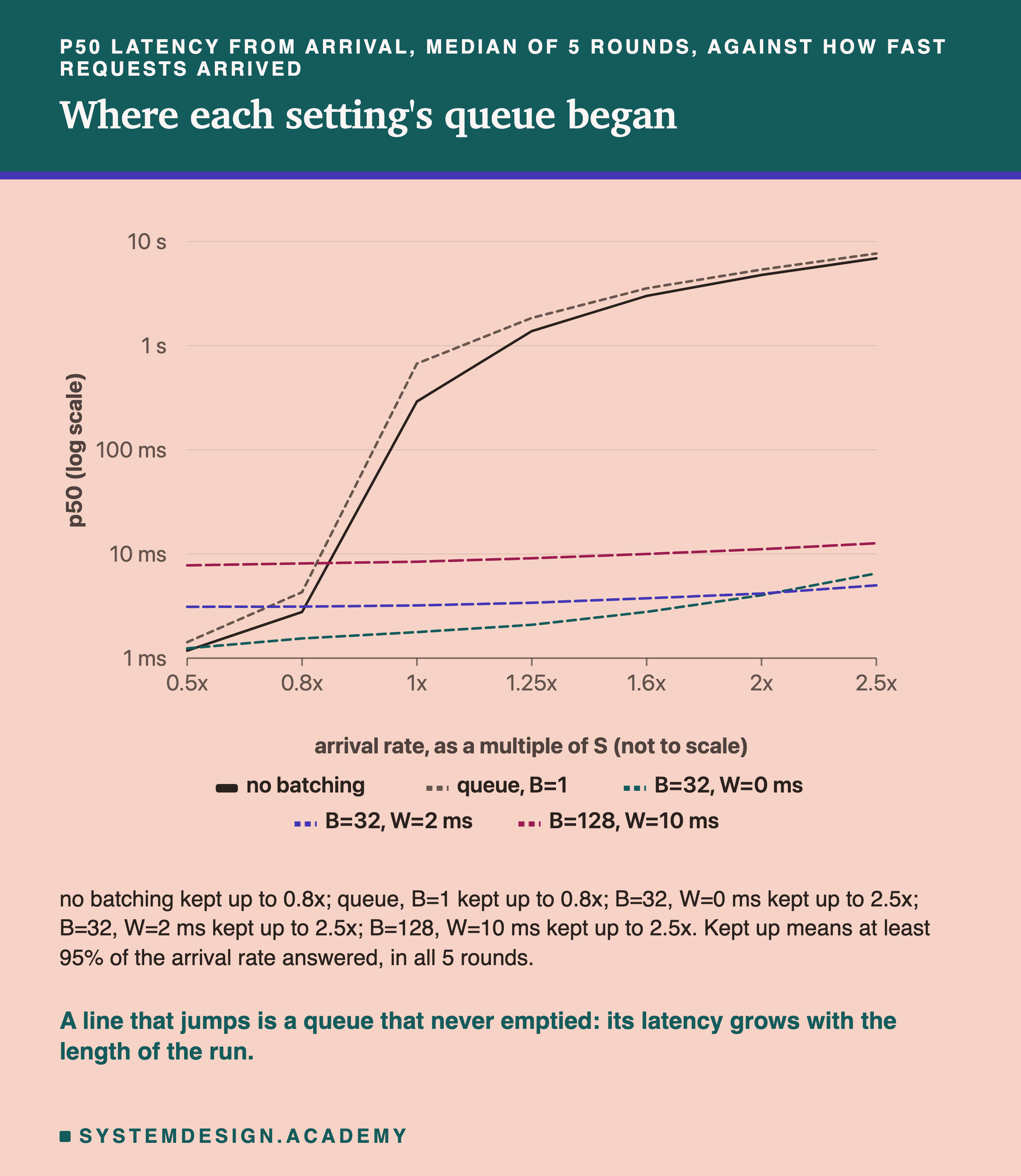 A line chart of p50 latency on a log scale, from 1 ms to 10 s, against the arrival rate as a multiple of S, not to scale. Five lines: no batching; queue, B=1; B=32, W=0 ms; B=32, W=2 ms; B=128, W=10 ms. The no-batching line and the queue line stay low up to 0.8x, then jump to hundreds of milliseconds at 1x and to several seconds at 2.5x. The three batching lines stay between about 1 ms and 13 ms at every rate, with the W=10 line highest of the three. Below: no batching kept up to 0.8x; queue, B=1 kept up to 0.8x; B=32, W=0 ms kept up to 2.5x; B=32, W=2 ms kept up to 2.5x; B=128, W=10 ms kept up to 2.5x; kept up means at least 95% of the arrival rate answered, in all 5 rounds. Caption: a line that jumps is a queue that never emptied: its latency grows with the length of the run.