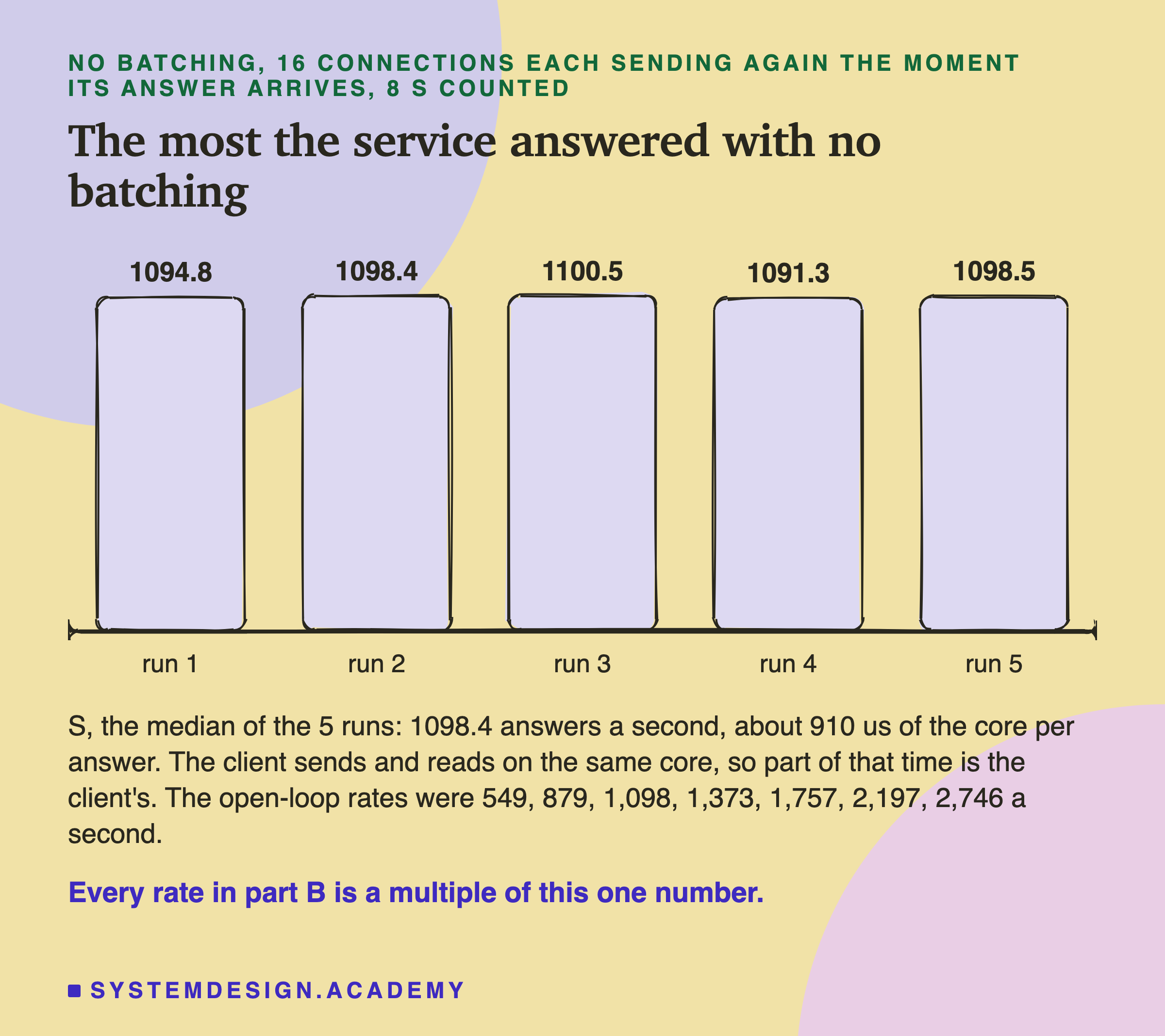 A hand-drawn bar chart of five runs of the service with no batching, 16 connections each sending again the moment its answer arrives, 8 seconds counted: run 1 1094.8, run 2 1098.4, run 3 1100.5, run 4 1091.3, run 5 1098.5 answers a second, the bars nearly the same height. Below: S, the median of the 5 runs, 1098.4 answers a second, about 910 us of the core per answer; the client sends and reads on the same core, so part of that time is the client's; the open-loop rates were 549, 879, 1,098, 1,373, 1,757, 2,197, 2,746 a second. Caption: every rate in part B is a multiple of this one number.