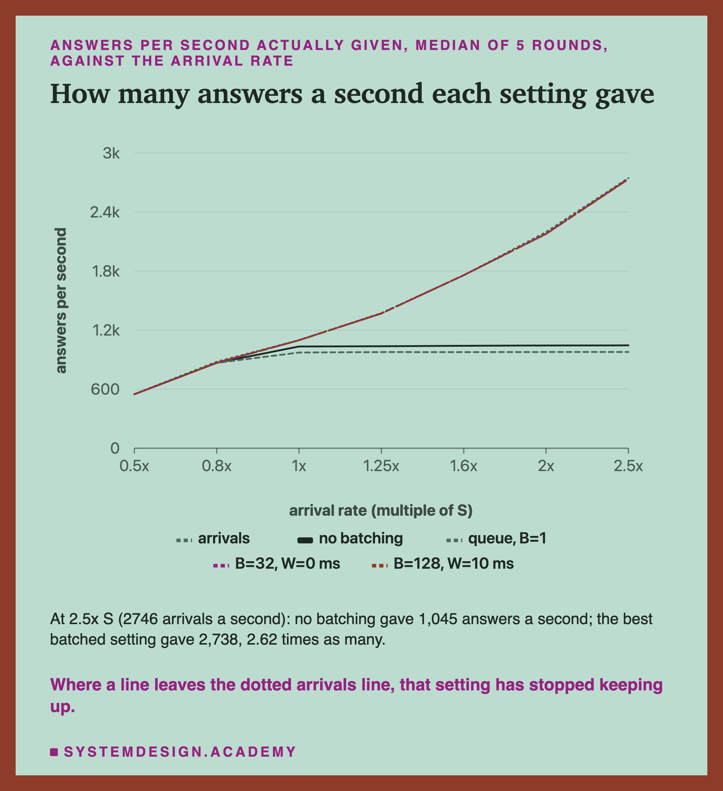 A line chart of answers per second actually given against the arrival rate as a multiple of S, with a dotted line for the arrivals themselves. The no-batching line and the queue line follow the arrivals up to 0.8x, then flatten near 1,000 to 1,045 answers a second. The B=32 W=0 and B=128 W=10 lines follow the arrivals all the way to about 2,740 at 2.5x. Below: at 2.5x S (2746 arrivals a second), no batching gave 1,045 answers a second; the best batched setting gave 2,738, 2.62 times as many. Caption: where a line leaves the dotted arrivals line, that setting has stopped keeping up.