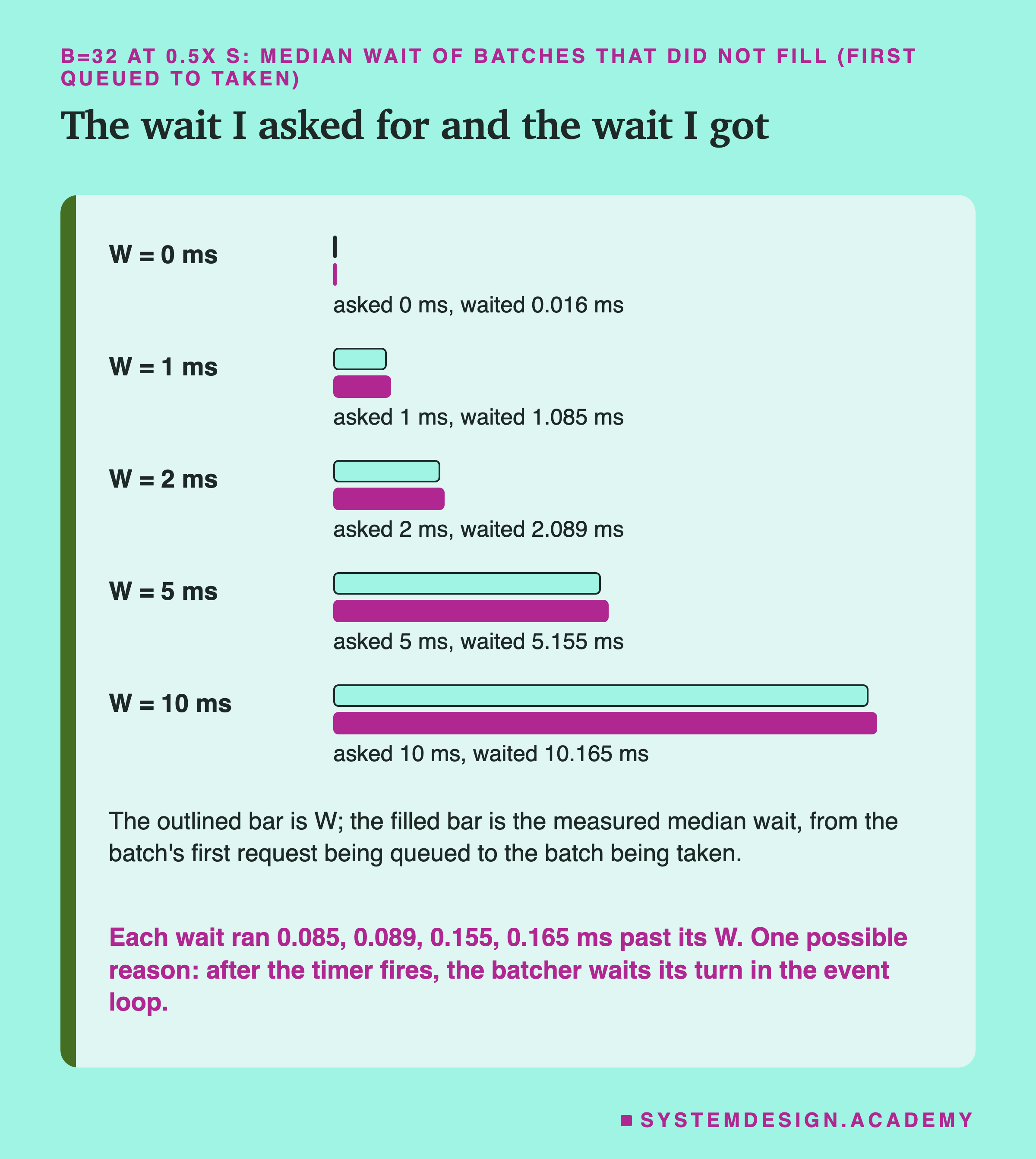Five pairs of bars for B=32 at 0.5x S: an outlined bar for the W asked and a filled bar for the median wait measured, for batches that did not fill. W = 0 ms: asked 0 ms, waited 0.016 ms. W = 1 ms: asked 1 ms, waited 1.085 ms. W = 2 ms: asked 2, waited 2.089. W = 5 ms: asked 5, waited 5.155. W = 10 ms: asked 10, waited 10.165. Below: the outlined bar is W; the filled bar is the measured median wait, from the batch's first request being queued to the batch being taken. Caption: each wait ran 0.085, 0.089, 0.155, 0.165 ms past its W; one possible reason: after the timer fires, the batcher waits its turn in the event loop.