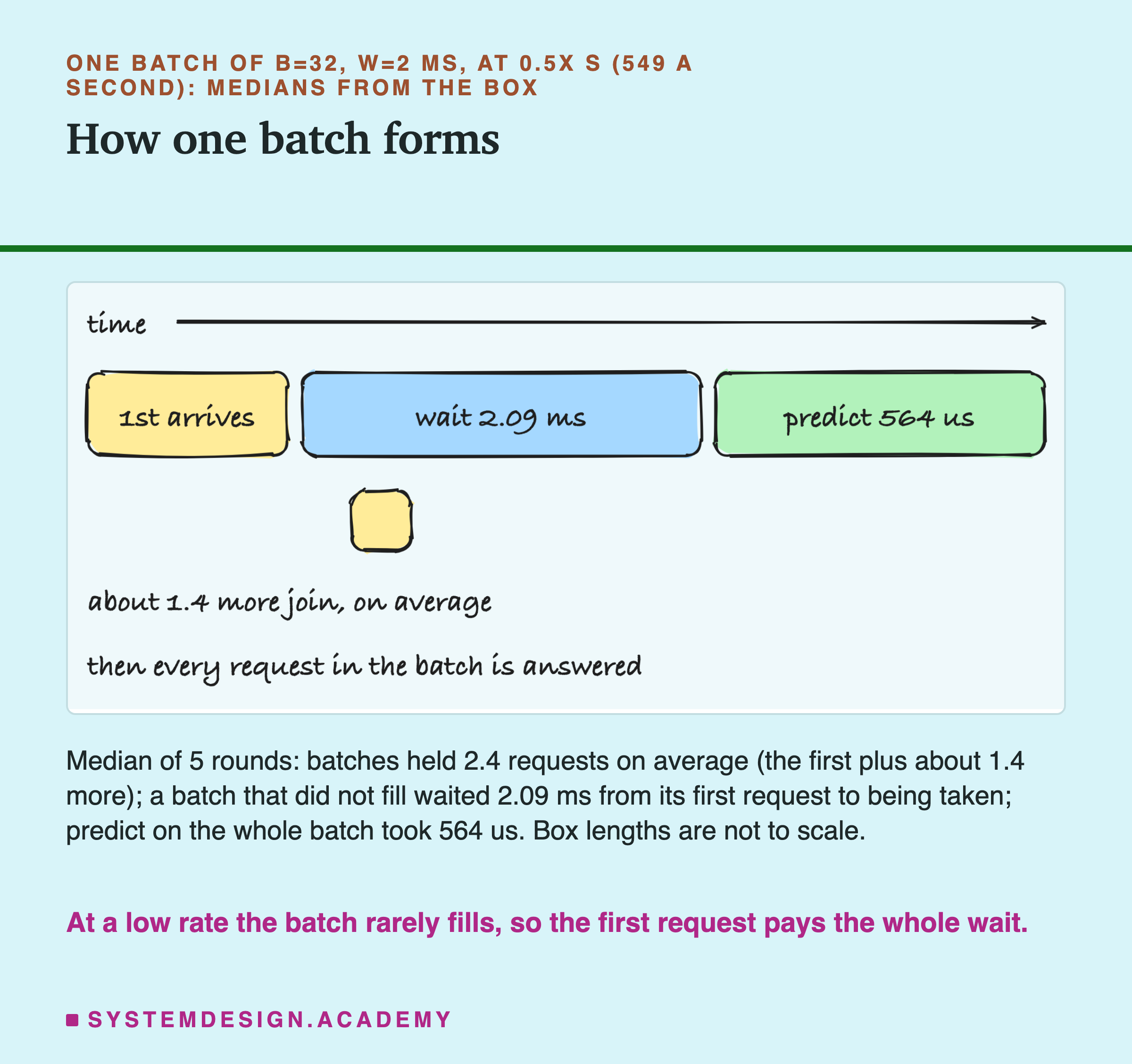 A hand-drawn timeline with an arrow labelled time. Three boxes left to right: 1st arrives; wait 2.09 ms; predict 564 us. Below, one small box for a request that joins. Text: about 1.4 more join, on average; then every request in the batch is answered. Below: median of 5 rounds: batches held 2.4 requests on average (the first plus about 1.4 more); a batch that did not fill waited 2.09 ms from its first request to being taken; predict on the whole batch took 564 us; box lengths are not to scale. Caption: at a low rate the batch rarely fills, so the first request pays the whole wait.