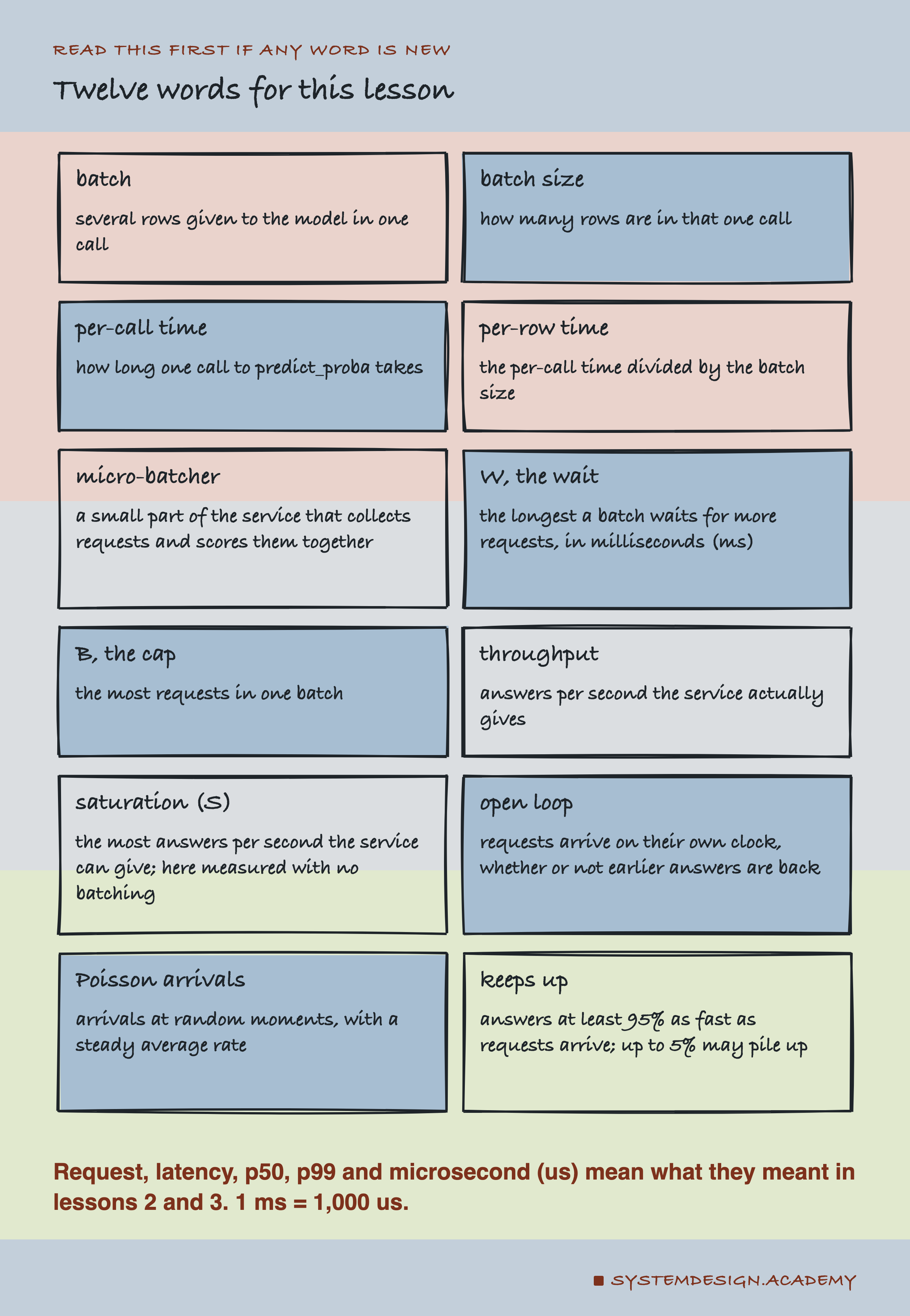 A hand-drawn grid of twelve cards defining batch, batch size, per-call time, per-row time, micro-batcher, W the wait, B the cap, throughput, saturation (S), open loop, Poisson arrivals and keeps up, each with the one-line meaning used in the text. Below: request, latency, p50, p99 and microsecond (us) mean what they meant in lessons 2 and 3; 1 ms = 1,000 us.