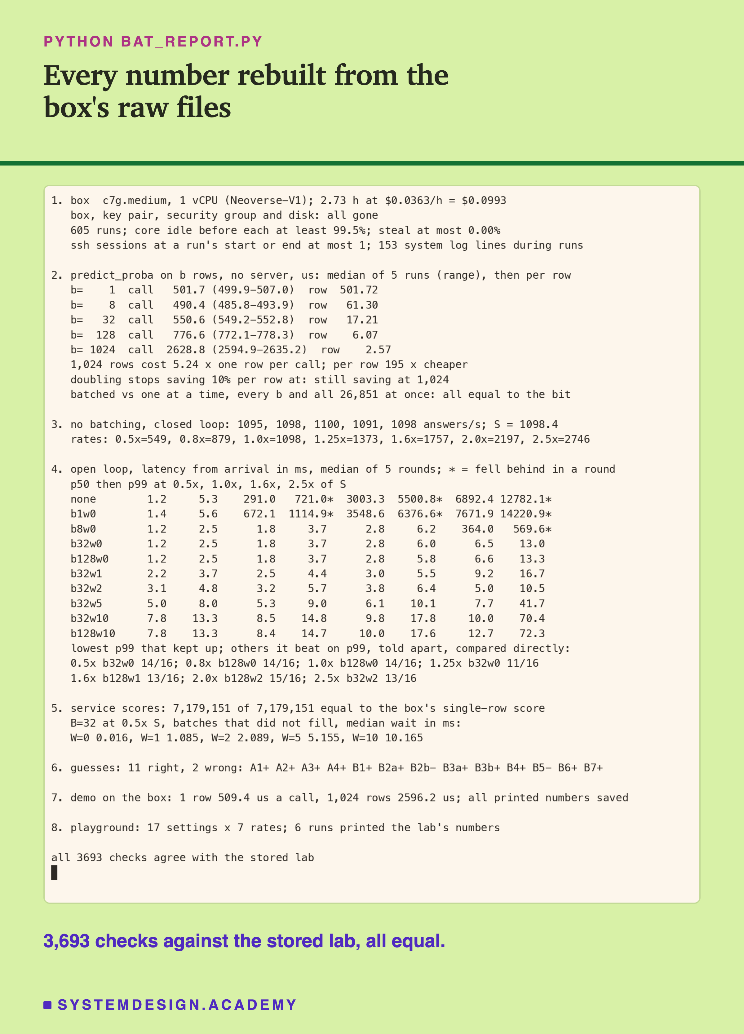 A terminal recording of bat_report.py in eight numbered sections. 1: the box, c7g.medium, 1 vCPU, 2.73 h at $0.0363 an hour = $0.0993, and everything deleted; 605 runs, the core at least 99.5% idle before each. 2: predict_proba per call, 1 row 501.7 us, 1,024 rows 2628.8 us, 5.24 times one row, 195 times cheaper per row, all batched scores equal to the bit. 3: S = 1098.4 answers a second and the seven rates. 4: a table of p50 and p99 in ms for ten settings at 0.5x, 1x, 1.6x and 2.5x of S, with a star where a setting fell behind; no batching and the queue with B=1 are starred at the three high rates. 5: 7,179,151 of 7,179,151 service scores equal; the waits for W of 0, 1, 2, 5 and 10 ms. 6: 11 guesses right, 2 wrong. 7 and 8: the demo and the playground match. Last line: all 3693 checks agree with the stored lab.
