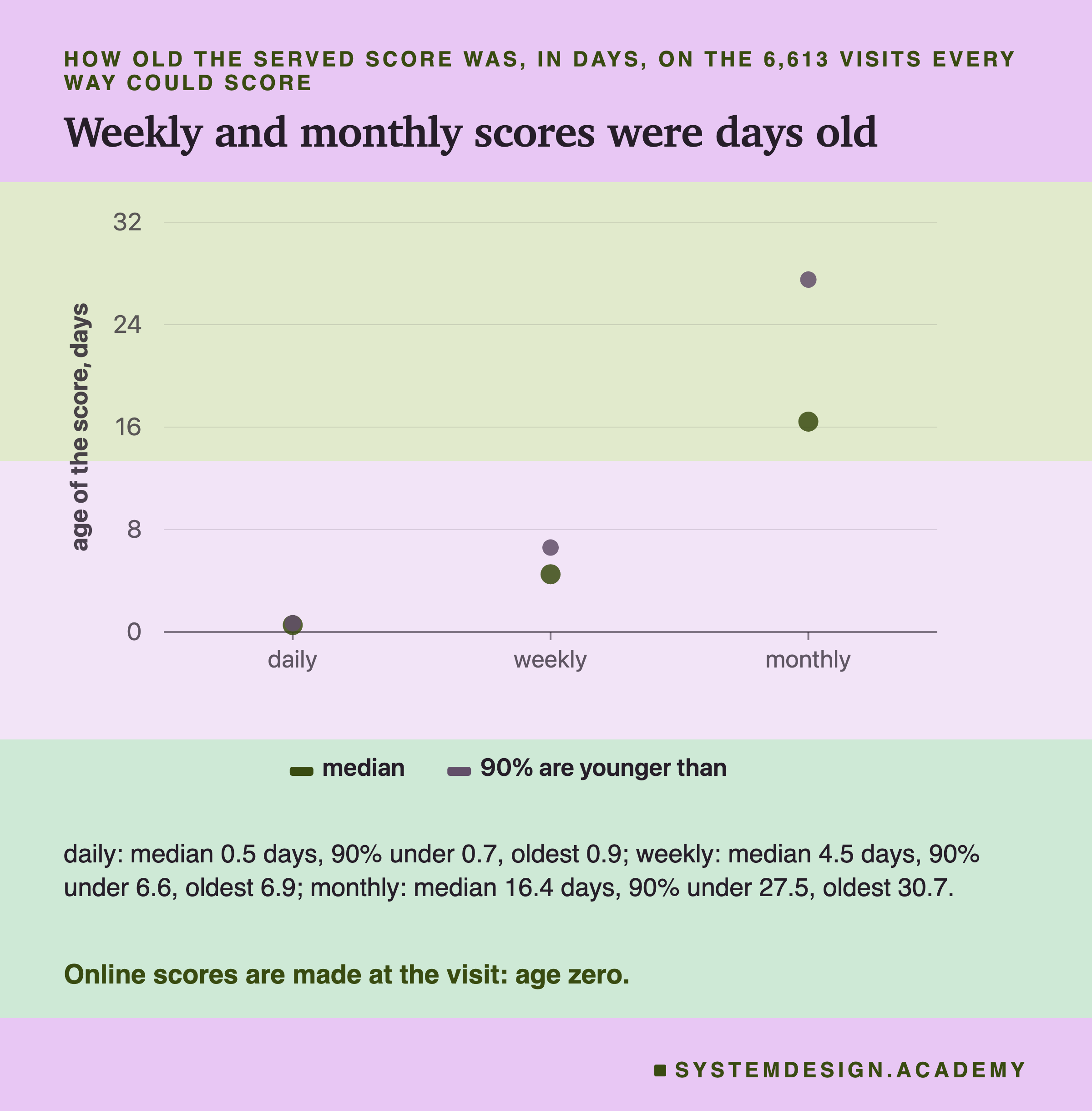 A dot chart of the age of the served score in days for the three batches. Daily: median 0.5 days, 90% under 0.7. Weekly: median 4.5 days, 90% under 6.6. Monthly: median 16.4 days, 90% under 27.5. Below: daily, median 0.5 days, 90% under 0.7, oldest 0.9; weekly, median 4.5 days, 90% under 6.6, oldest 6.9; monthly, median 16.4 days, 90% under 27.5, oldest 30.7. Caption: online scores are made at the visit, age zero.