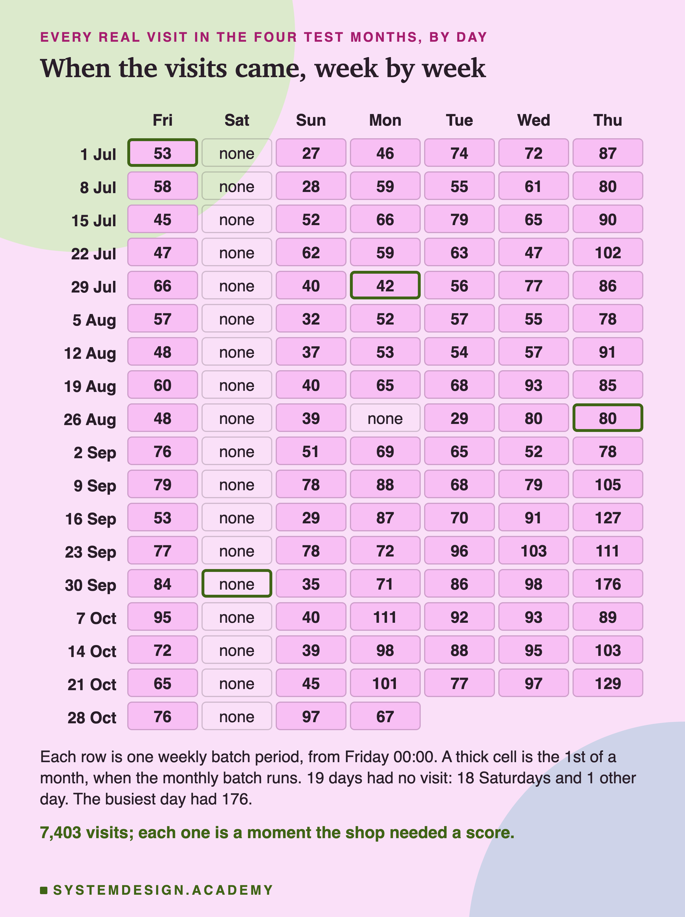 A calendar of the four test months with one row per week, from Friday to Thursday, and one cell per day holding that day's number of visits, for example 53, none, 27, 46, 74, 72 and 87 in the week of 1 July. Thick cells mark the 1st of each month. Every Saturday cell says none. Below: each row is one weekly batch period, from Friday 00:00; a thick cell is the 1st of a month, when the monthly batch runs; 19 days had no visit, 18 Saturdays and 1 other day; the busiest day had 176. Caption: 7,403 visits; each one is a moment the shop needed a score.