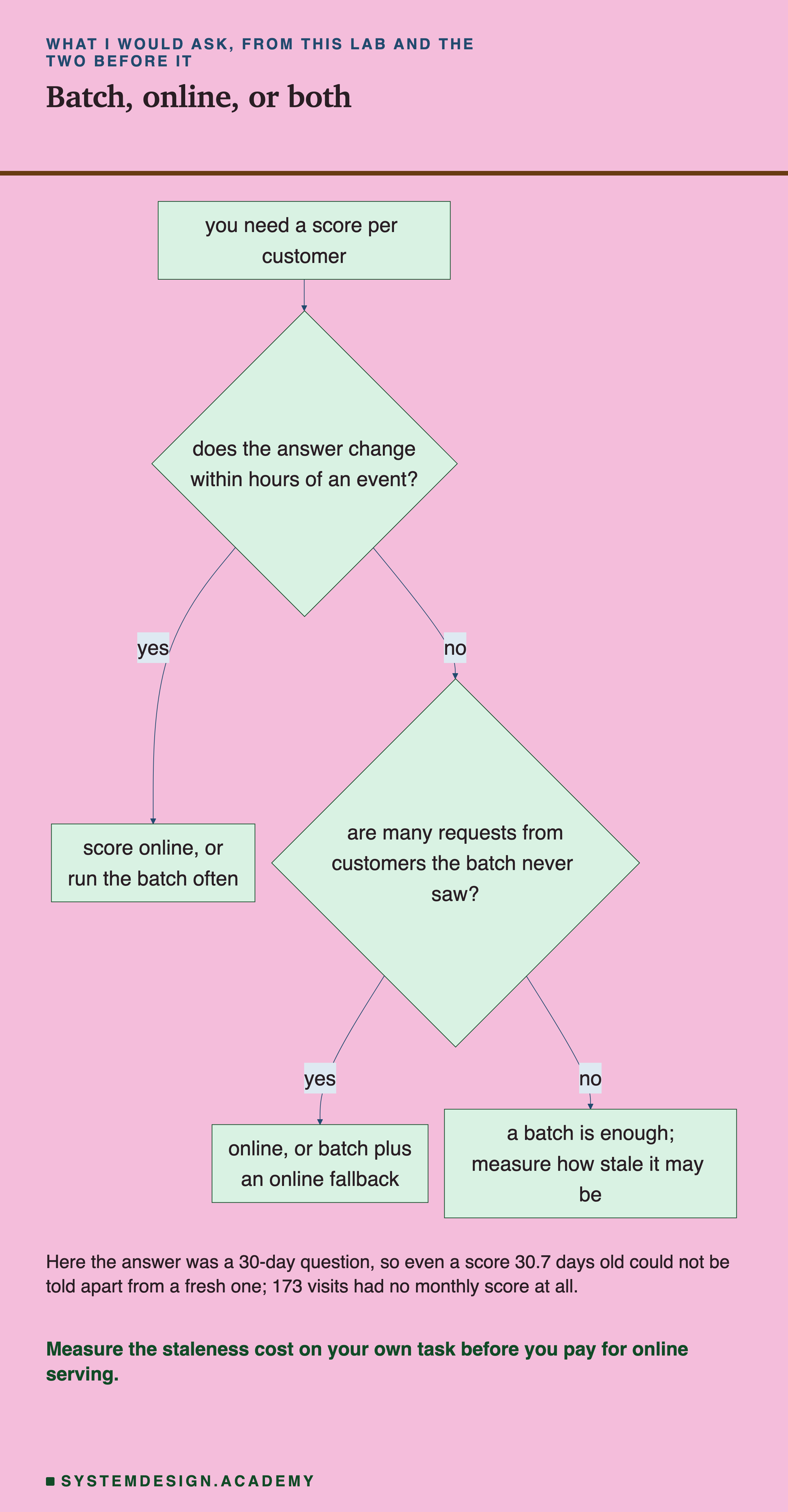 A flowchart. You need a score per customer leads to a diamond: does the answer change within hours of an event? Yes leads to: score online, or run the batch often. No leads to a diamond: are many requests from customers the batch never saw? Yes leads to: online, or batch plus an online fallback. No leads to: a batch is enough; measure how stale it may be. Below: here the answer was a 30-day question, so even a score 30.7 days old could not be told apart from a fresh one; 173 visits had no monthly score at all. Caption: measure the staleness cost on your own task before you pay for online serving.
