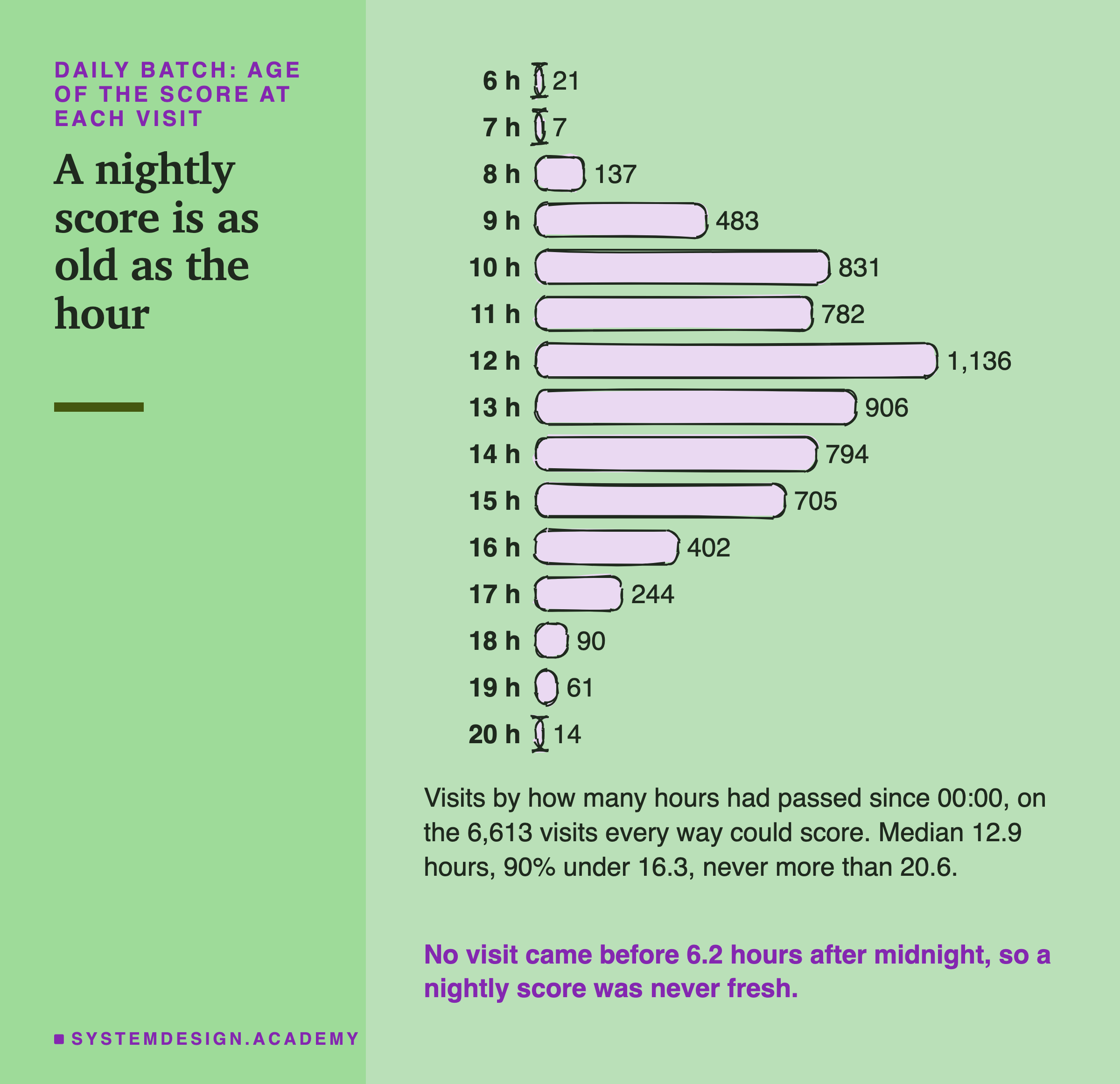 A hand-drawn bar chart of visits by how many hours had passed since 00:00 for the daily batch: 6 hours 21, 7 hours 7, 8 hours 137, 9 hours 483, 10 hours 831, 11 hours 782, 12 hours 1,136, 13 hours 906, 14 hours 794, 15 hours 705, 16 hours 402, 17 hours 244, 18 hours 90, 19 hours 61, 20 hours 14. Below: on the 6,613 visits every way could score, median 12.9 hours, 90% under 16.3, never more than 20.6. Caption: no visit came before 6.2 hours after midnight, so a nightly score was never fresh.