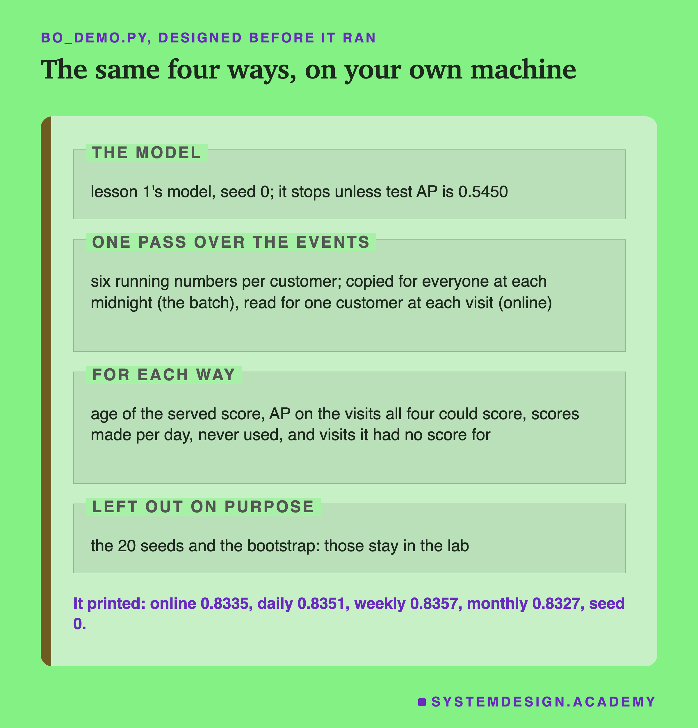 A page in four labelled zones, headed bo_demo.py, designed before it ran. The model: lesson 1's model, seed 0; it stops unless test AP is 0.5450. One pass over the events: six running numbers per customer; copied for everyone at each midnight, the batch, read for one customer at each visit, online. For each way: age of the served score, AP on the visits all four could score, scores made per day, never used, and visits it had no score for. Left out on purpose: the 20 seeds and the bootstrap, those stay in the lab. Caption: it printed online 0.8335, daily 0.8351, weekly 0.8357, monthly 0.8327, seed 0.