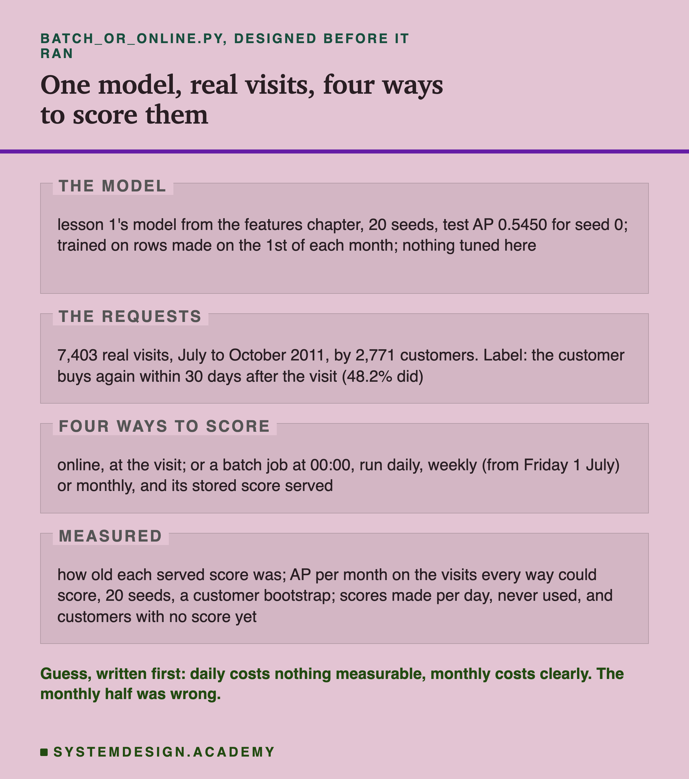 A page in four labelled zones, titled one model, real visits, four ways to score them. The model: lesson 1's model from the features chapter, 20 seeds, test AP 0.5450 for seed 0; trained on rows made on the 1st of each month; nothing tuned here. The requests: 7,403 real visits, July to October 2011, by 2,771 customers; label, the customer buys again within 30 days after the visit, 48.2% did. Four ways to score: online, at the visit; or a batch job at 00:00, run daily, weekly from Friday 1 July, or monthly, and its stored score served. Measured: how old each served score was; AP per month on the visits every way could score, 20 seeds, a customer bootstrap; scores made per day, never used, and customers with no score yet. Caption: guess, written first: daily costs nothing measurable, monthly costs clearly; the monthly half was wrong.