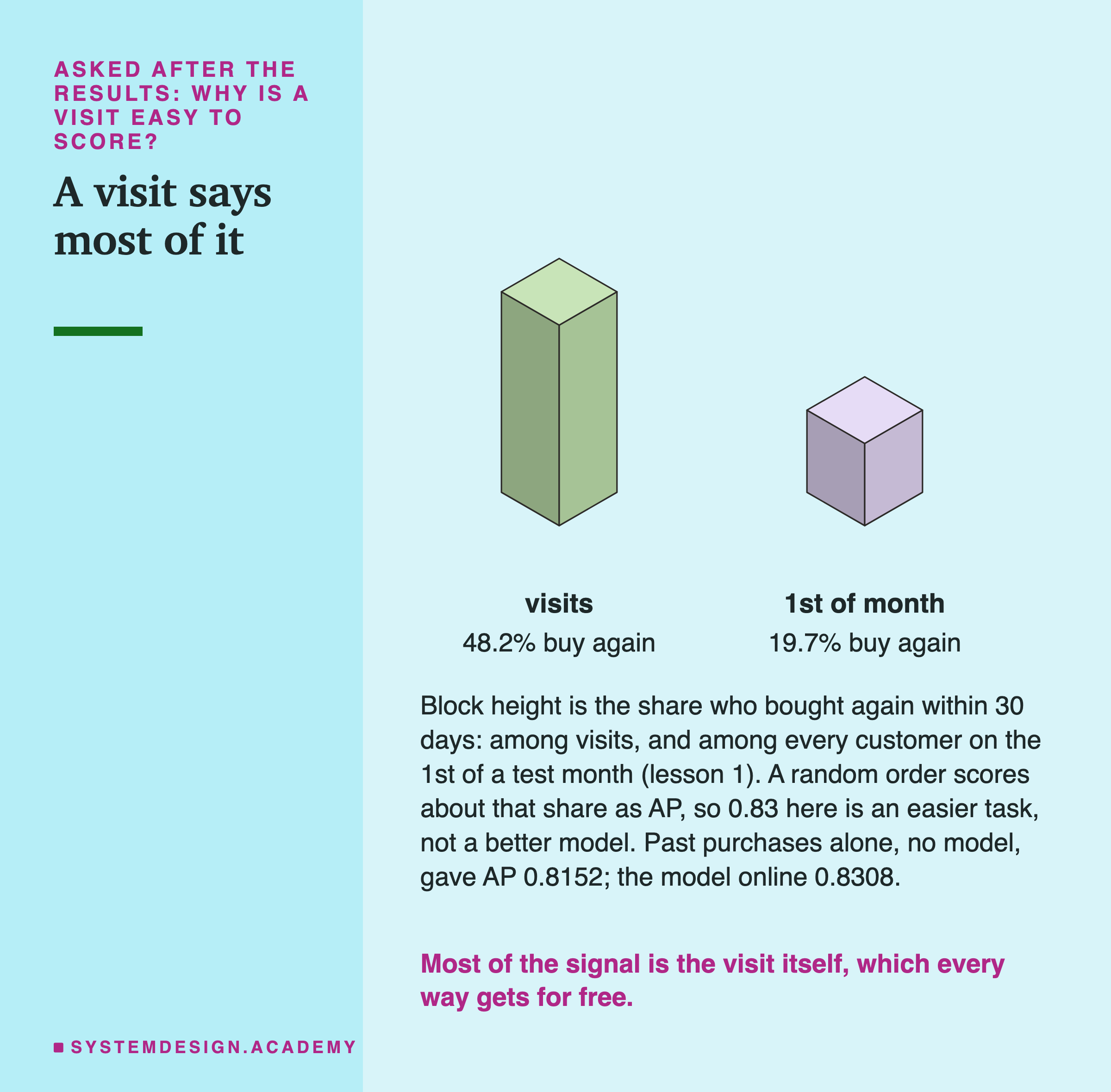An isometric drawing of two blocks of different heights. Visits: 48.2% buy again. 1st of month: 19.7% buy again. Below: block height is the share who bought again within 30 days, among visits, and among every customer on the 1st of a test month in lesson 1; a random order scores about that share as AP, so 0.83 here is an easier task, not a better model; past purchases alone, no model, gave AP 0.8152; the model online 0.8308. Caption: most of the signal is the visit itself, which every way gets for free.