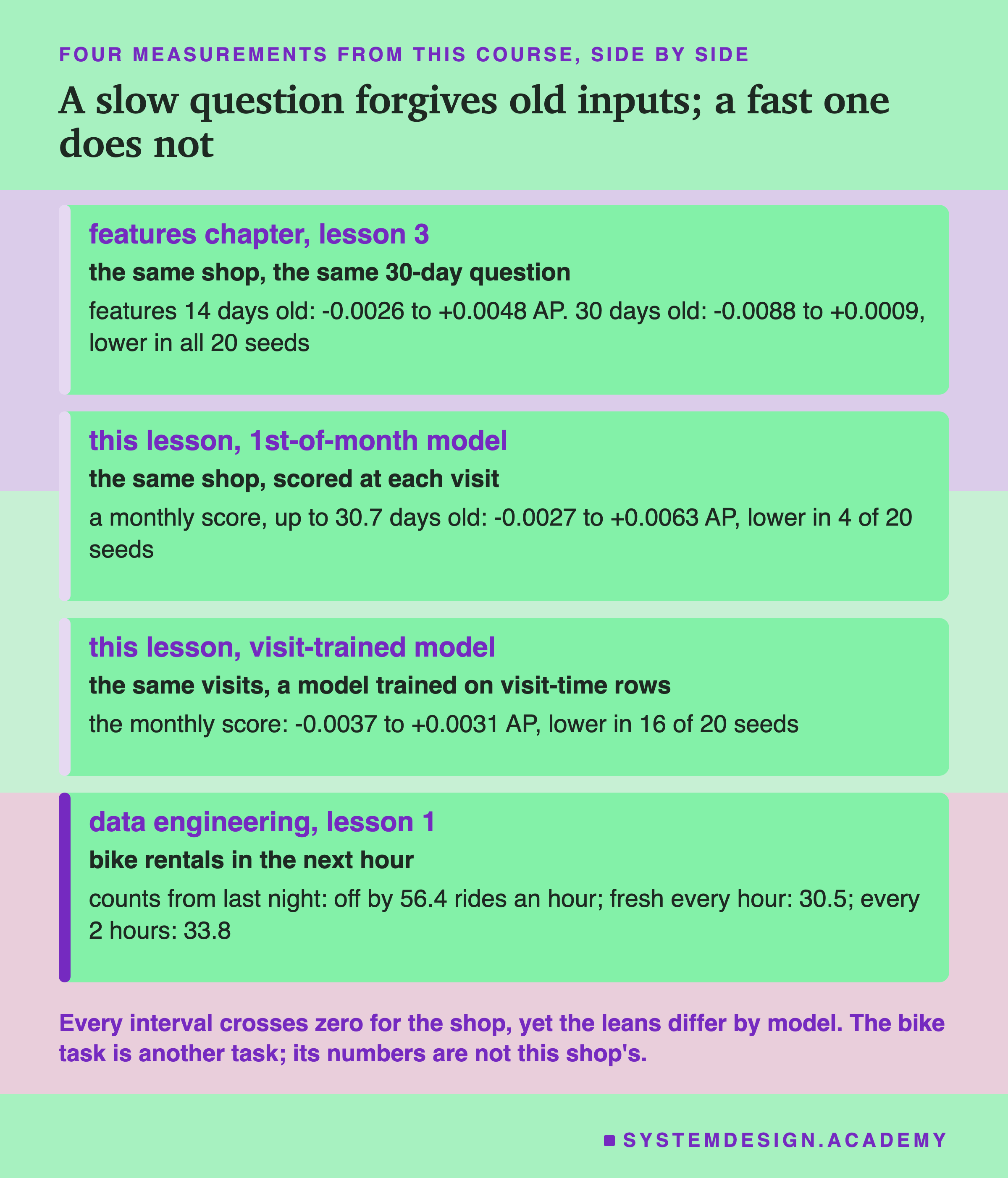 Four rows. Features chapter, lesson 3, the same shop, the same 30-day question: features 14 days old, -0.0026 to +0.0048 AP; 30 days old, -0.0088 to +0.0009, lower in all 20 seeds. This lesson, 1st-of-month model, the same shop, scored at each visit: a monthly score, up to 30.7 days old, -0.0027 to +0.0063 AP, lower in 4 of 20 seeds. This lesson, visit-trained model, the same visits: the monthly score, -0.0037 to +0.0031 AP, lower in 16 of 20 seeds. Data engineering, lesson 1, bike rentals in the next hour: counts from last night, off by 56.4 rides an hour; fresh every hour, 30.5; every 2 hours, 33.8. Caption: every interval crosses zero for the shop, yet the leans differ by model; the bike task is another task; its numbers are not this shop's.