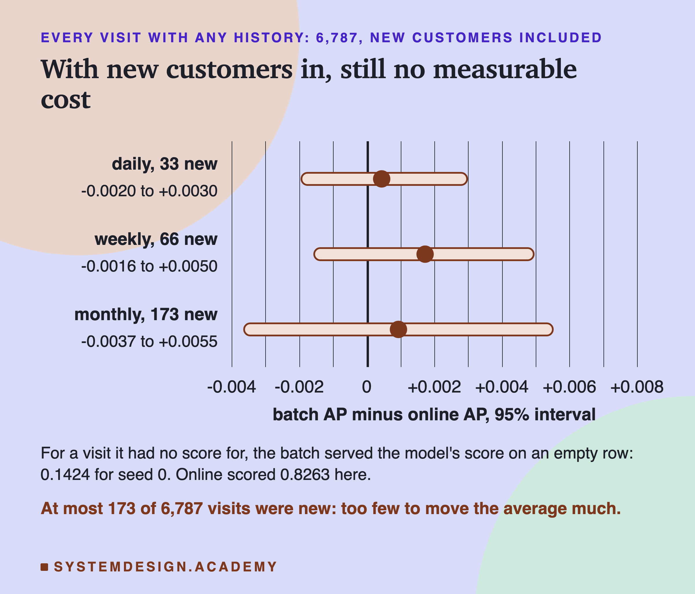 An interval plot against a zero line for every visit with any history, 6,787. Daily, 33 new: -0.0020 to +0.0030. Weekly, 66 new: -0.0016 to +0.0050. Monthly, 173 new: -0.0037 to +0.0055. Axis from -0.004 to +0.008, batch AP minus online AP, 95% interval. Below: for a visit it had no score for, the batch served the model's score on an empty row, 0.1424 for seed 0; online scored 0.8263 here. Caption: at most 173 of 6,787 visits were new, too few to move the average much.