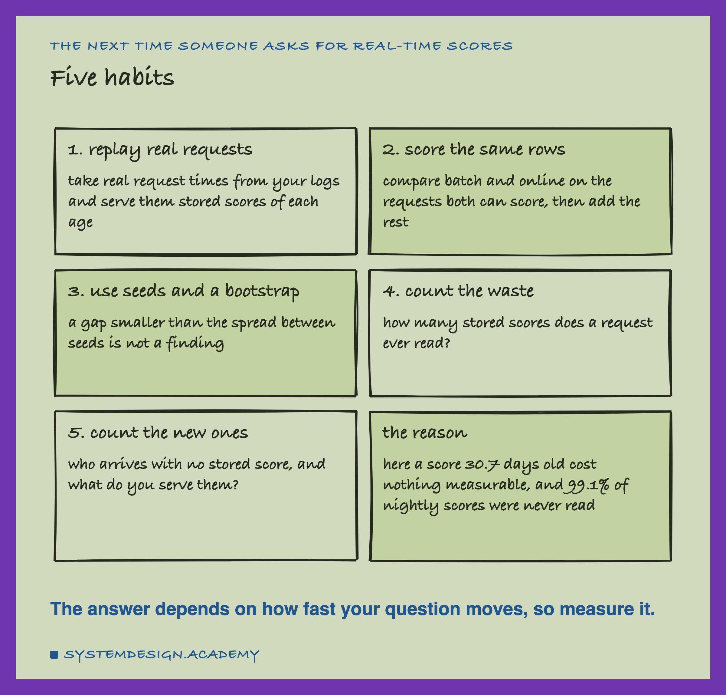 A hand-drawn grid of six cards, titled five habits. 1, replay real requests: take real request times from your logs and serve them stored scores of each age. 2, score the same rows: compare batch and online on the requests both can score, then add the rest. 3, use seeds and a bootstrap: a gap smaller than the spread between seeds is not a finding. 4, count the waste: how many stored scores does a request ever read? 5, count the new ones: who arrives with no stored score, and what do you serve them? The reason: here a score 30.7 days old cost nothing measurable, and 99.1% of nightly scores were never read. Caption: the answer depends on how fast your question moves, so measure it.