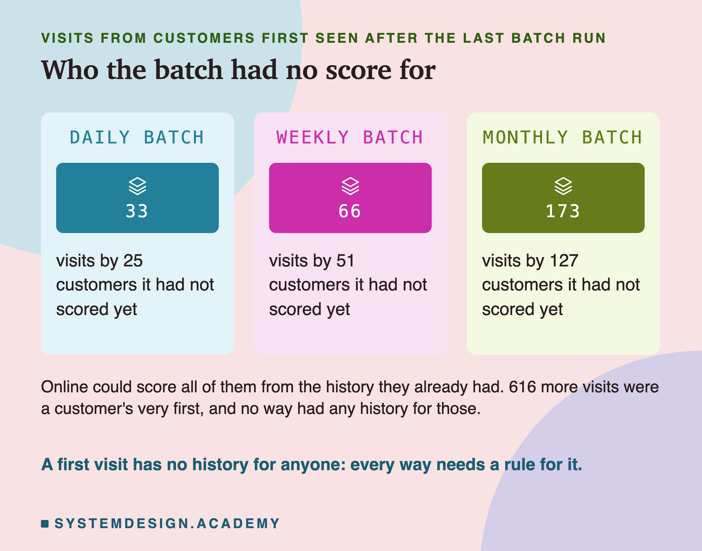 Three panels. Daily batch: 33 visits by 25 customers it had not scored yet. Weekly batch: 66 visits by 51 customers. Monthly batch: 173 visits by 127 customers. Below: online could score all of them from the history they already had; 616 more visits were a customer's very first, and no way had any history for those. Caption: a first visit has no history for anyone, every way needs a rule for it.