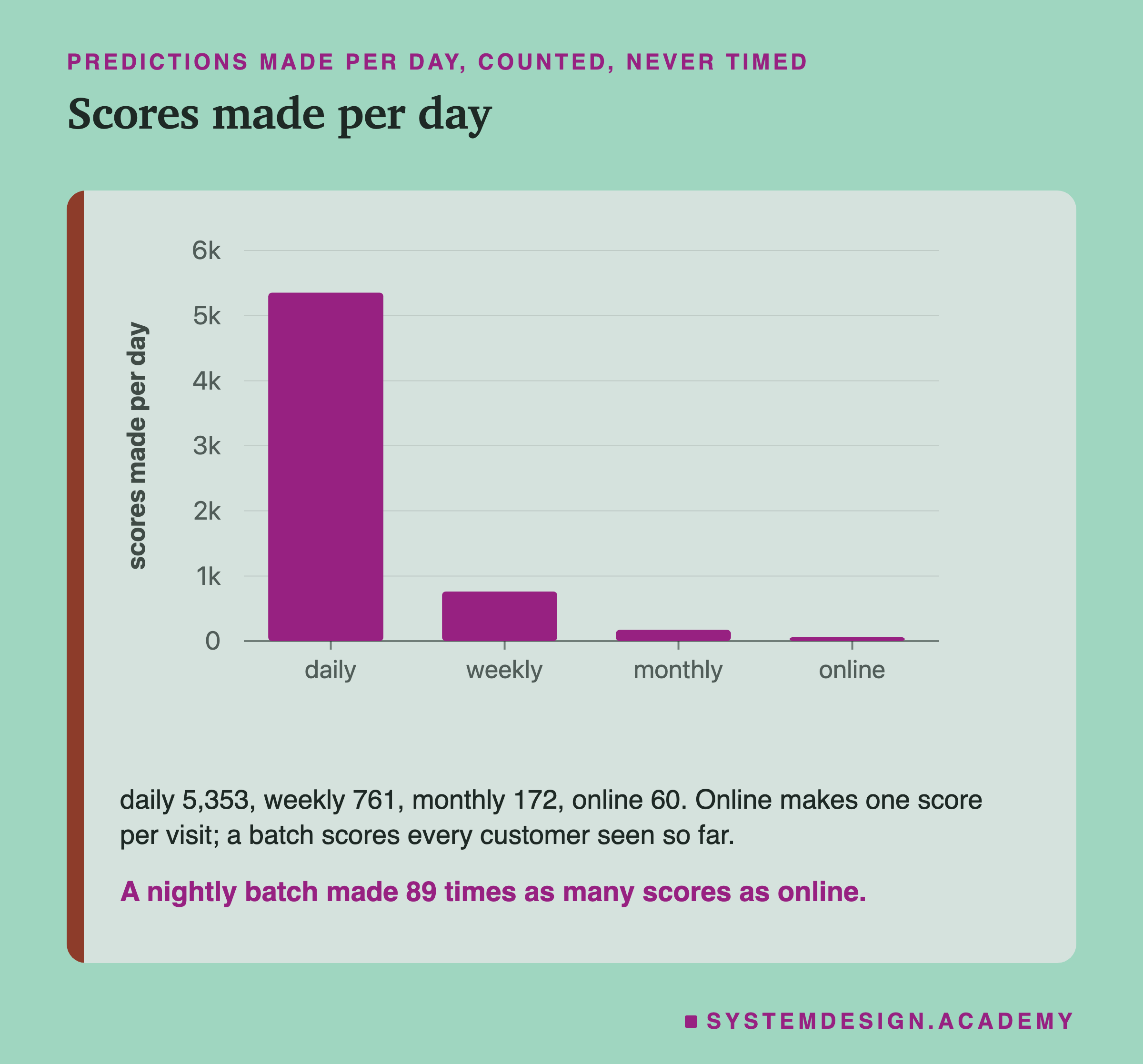 A bar chart of scores made per day: daily 5,353, weekly 761, monthly 172, online 60. Below: daily 5,353, weekly 761, monthly 172, online 60; online makes one score per visit; a batch scores every customer seen so far. Caption: a nightly batch made 89 times as many scores as online.