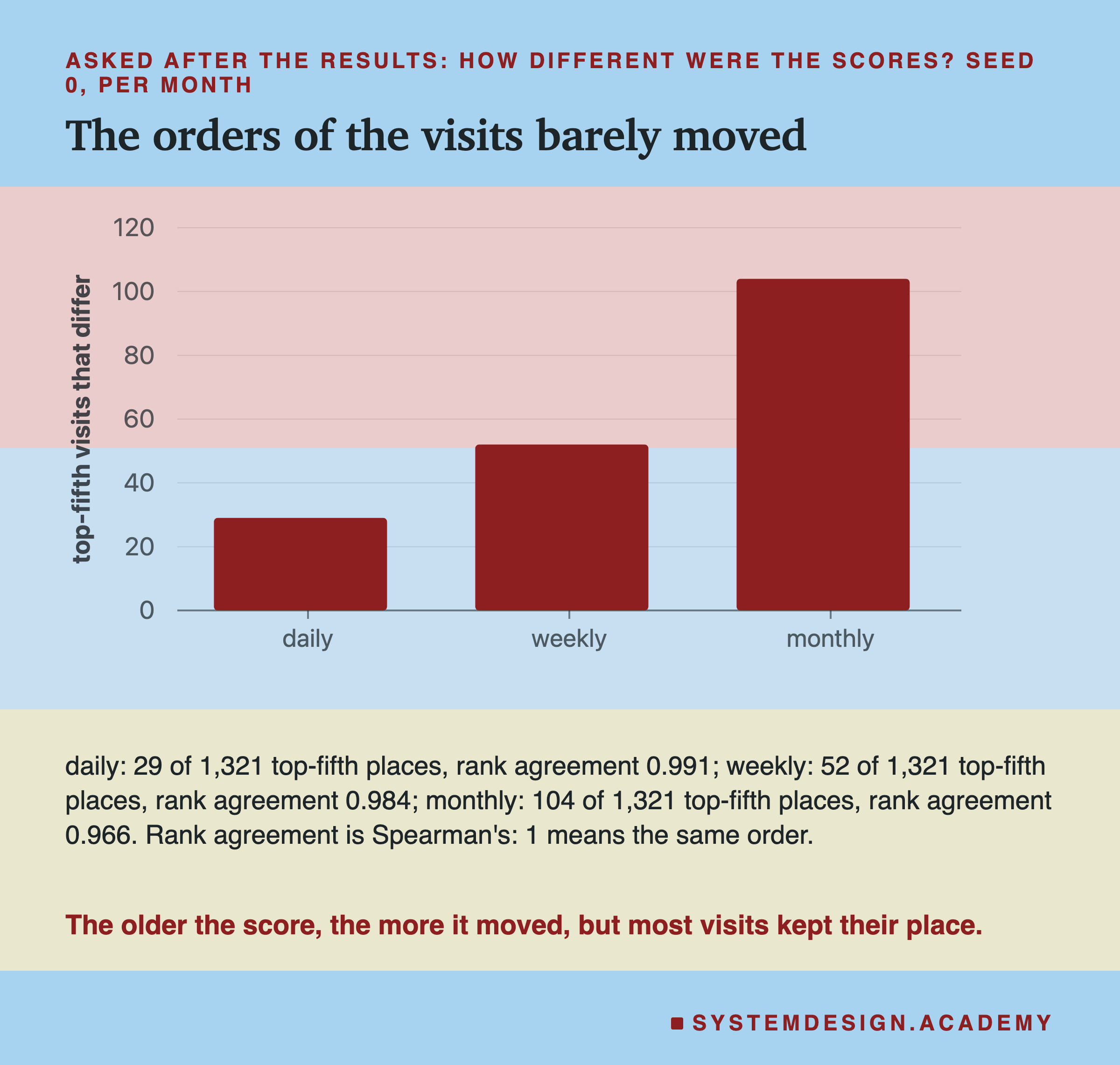 A bar chart of visits that are in a batch's top fifth but not in online's, per month, seed 0: daily 29, weekly 52, monthly 104. Below: daily, 29 of 1,321 top-fifth places, rank agreement 0.991; weekly, 52 of 1,321, rank agreement 0.984; monthly, 104 of 1,321, rank agreement 0.966; rank agreement is Spearman's, 1 means the same order. Caption: the older the score, the more it moved, but most visits kept their place.
