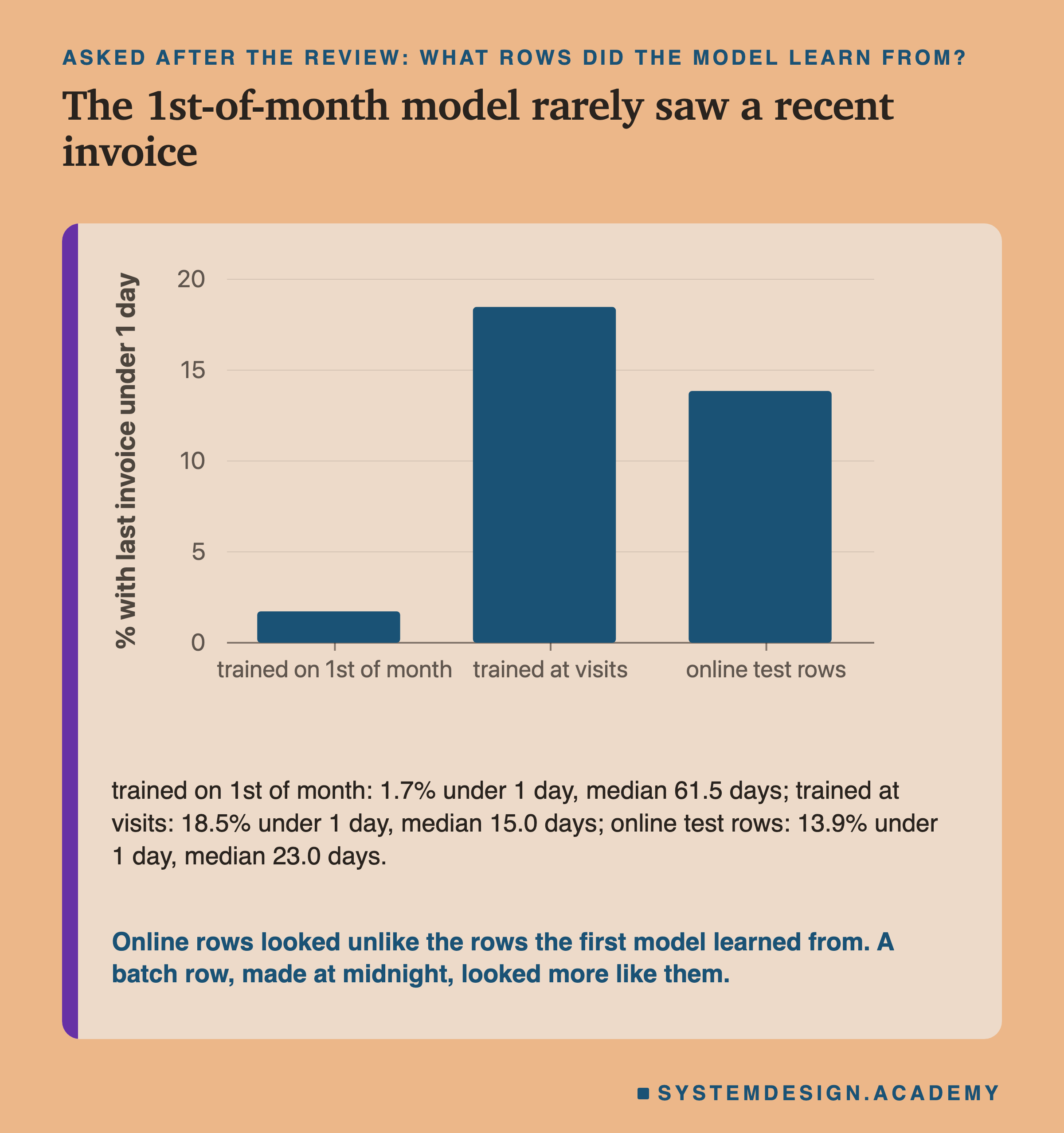 A bar chart of the share of rows whose last invoice was less than a day old. Trained on 1st of month: 1.7%. Trained at visits: 18.5%. Online test rows: 13.9%. Below: trained on 1st of month, 1.7% under 1 day, median 61.5 days; trained at visits, 18.5%, median 15.0 days; online test rows, 13.9%, median 23.0 days. Caption: online rows looked unlike the rows the first model learned from; a batch row, made at midnight, looked more like them.