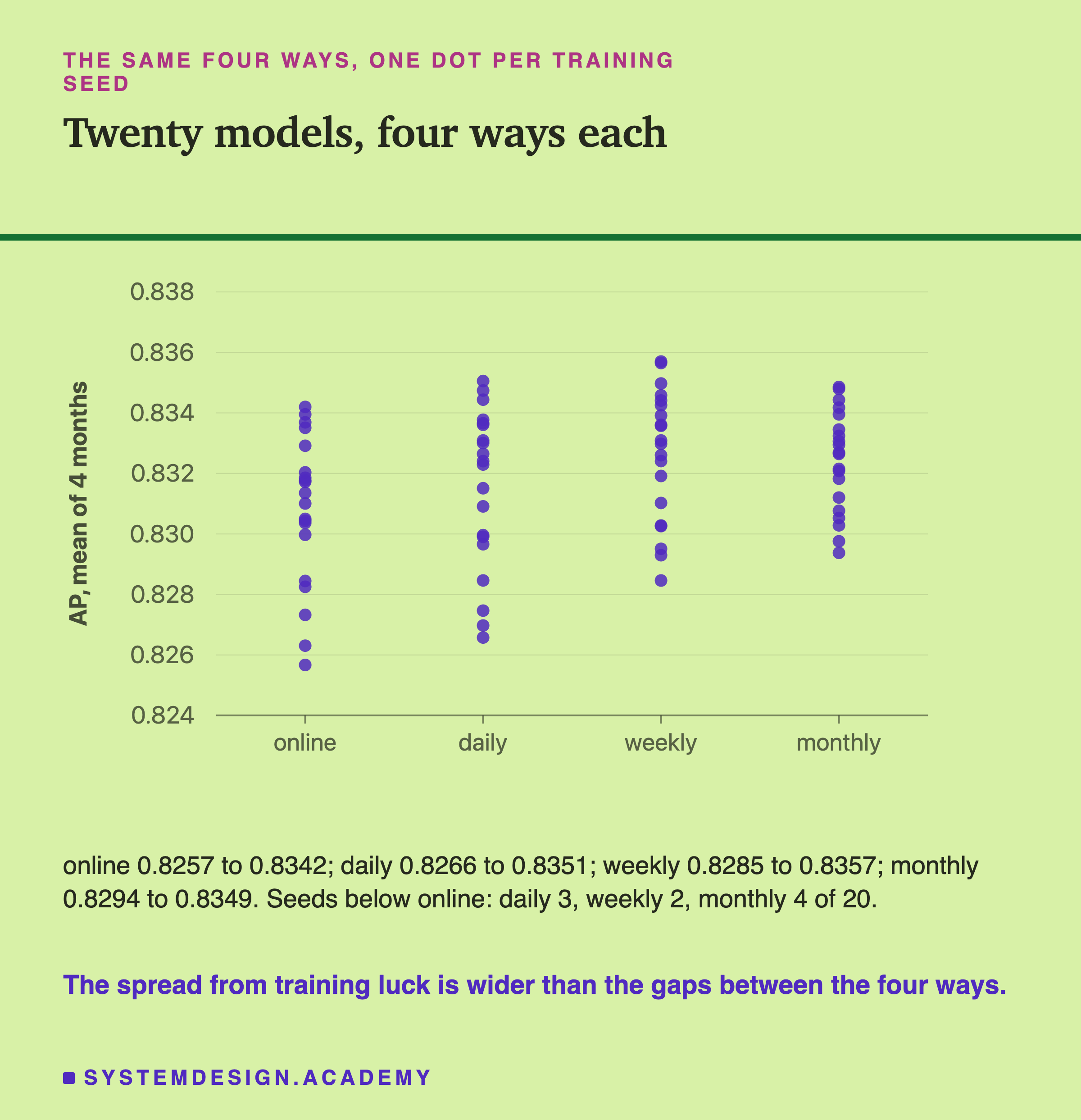 A dot chart with four columns, online, daily, weekly and monthly, and 20 dots in each, one per training seed, on an axis of AP from 0.824 to 0.838. Below: online 0.8257 to 0.8342; daily 0.8266 to 0.8351; weekly 0.8285 to 0.8357; monthly 0.8294 to 0.8349; seeds below online: daily 3, weekly 2, monthly 4 of 20. Caption: the spread from training luck is wider than the gaps between the four ways.