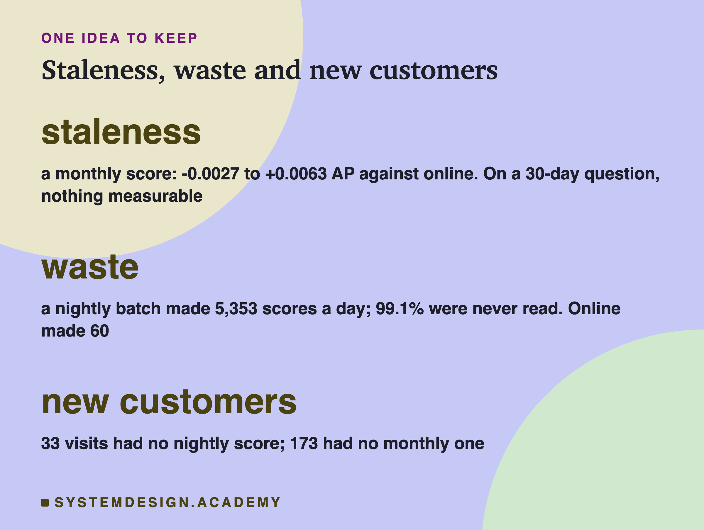 A closing card titled staleness, waste and new customers. Staleness: a monthly score, -0.0027 to +0.0063 AP against online; on a 30-day question, nothing measurable. Waste: a nightly batch made 5,353 scores a day; 99.1% were never read; online made 60. New customers: 33 visits had no nightly score; 173 had no monthly one.