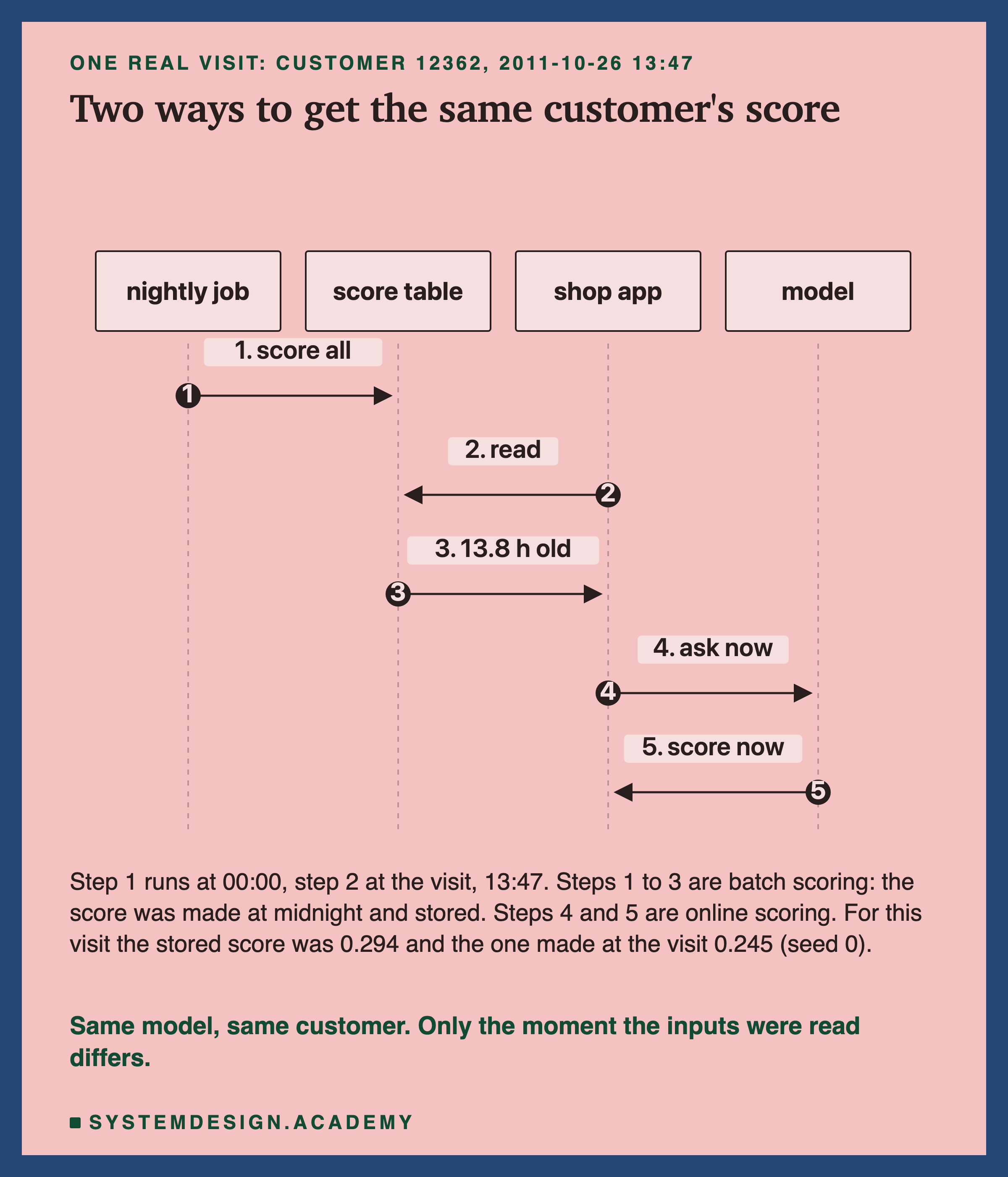 A sequence diagram with four lifelines: nightly job, score table, shop app and model. Step 1, score all, from the nightly job to the score table. Step 2, read, from the shop app to the score table. Step 3, 13.8 h old, back to the shop app. Step 4, ask now, from the shop app to the model. Step 5, score now, back to the shop app. Below: step 1 runs at 00:00, step 2 at the visit, 13:47; steps 1 to 3 are batch scoring, the score was made at midnight and stored; steps 4 and 5 are online scoring; for this visit the stored score was 0.294 and the one made at the visit 0.245, seed 0. Caption: same model, same customer, only the moment the inputs were read differs.