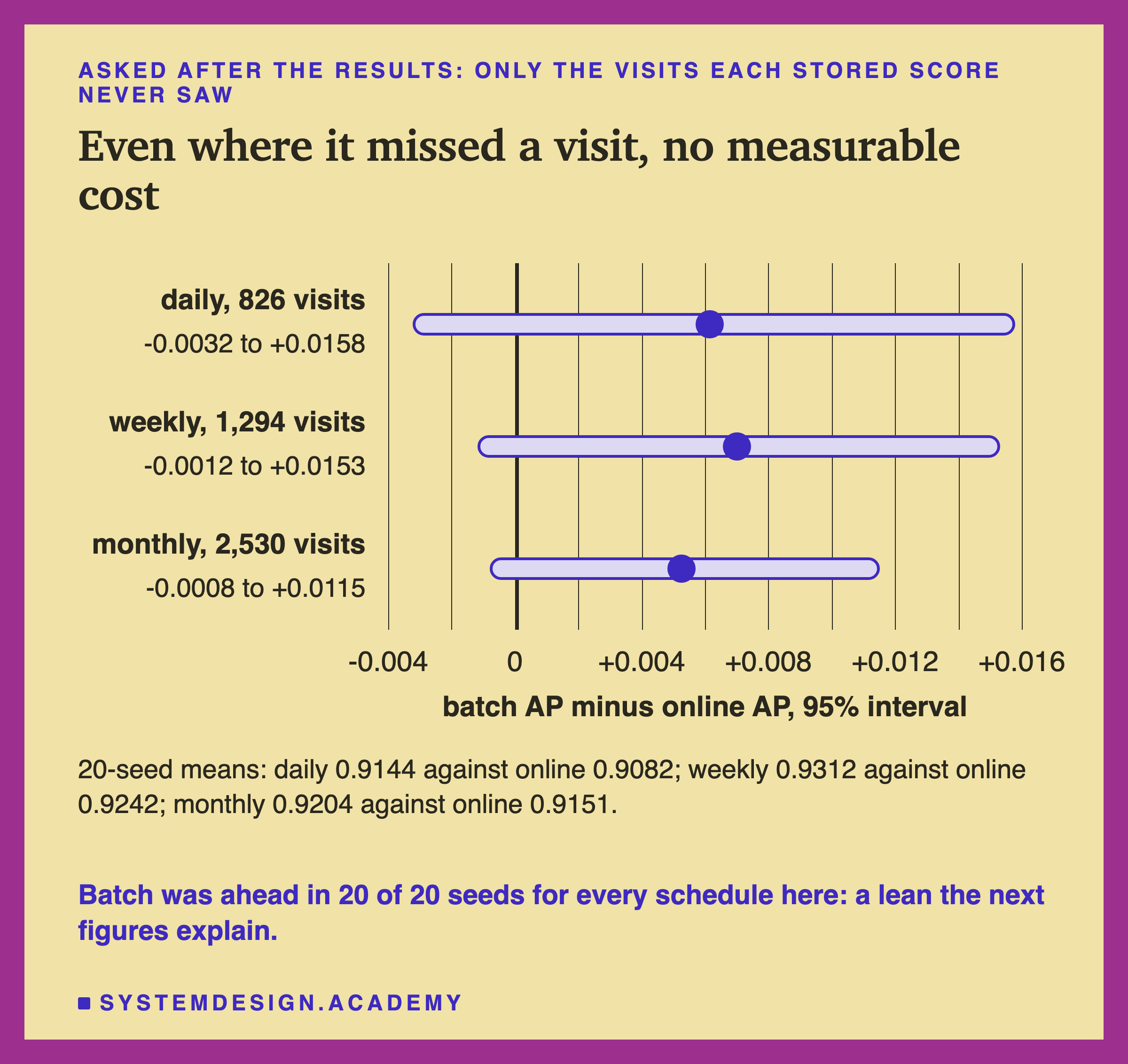 An interval plot for only the visits each stored score never saw. Daily, 826 visits: -0.0032 to +0.0158. Weekly, 1,294 visits: -0.0012 to +0.0153. Monthly, 2,530 visits: -0.0008 to +0.0115. Axis from -0.004 to +0.016, batch AP minus online AP, 95% interval. Below: 20-seed means, daily 0.9144 against online 0.9082; weekly 0.9312 against 0.9242; monthly 0.9204 against 0.9151. Caption: batch was ahead in 20 of 20 seeds for every schedule here, a lean the next figures explain.