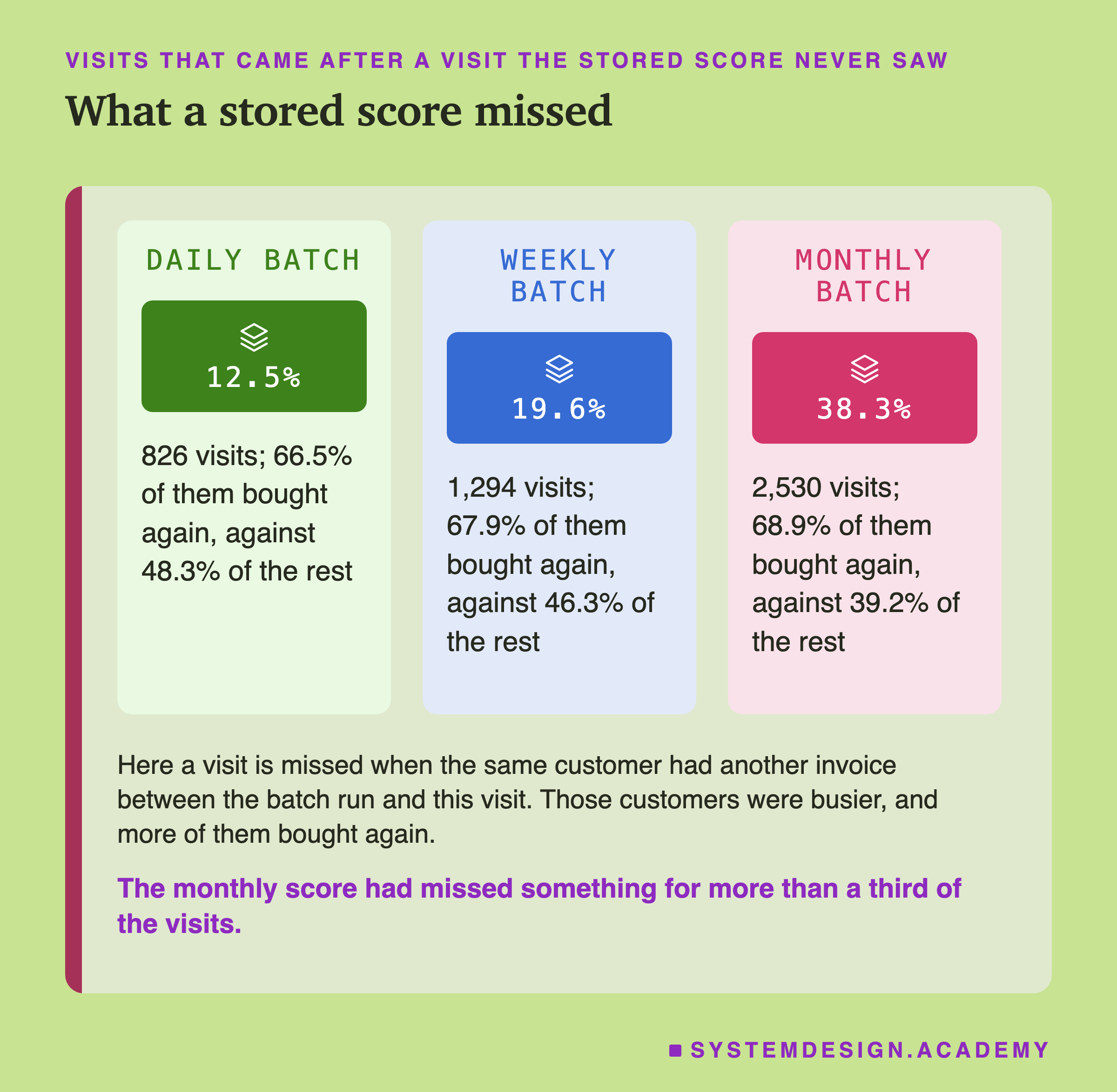 Three panels. Daily batch: 12.5%; 826 visits; 66.5% of them bought again, against 48.3% of the rest. Weekly batch: 19.6%; 1,294 visits; 67.9% of them bought again, against 46.3% of the rest. Monthly batch: 38.3%; 2,530 visits; 68.9% of them bought again, against 39.2% of the rest. Below: here a visit is missed when the same customer had another invoice between the batch run and this visit; those customers were busier, and more of them bought again. Caption: the monthly score had missed something for more than a third of the visits.