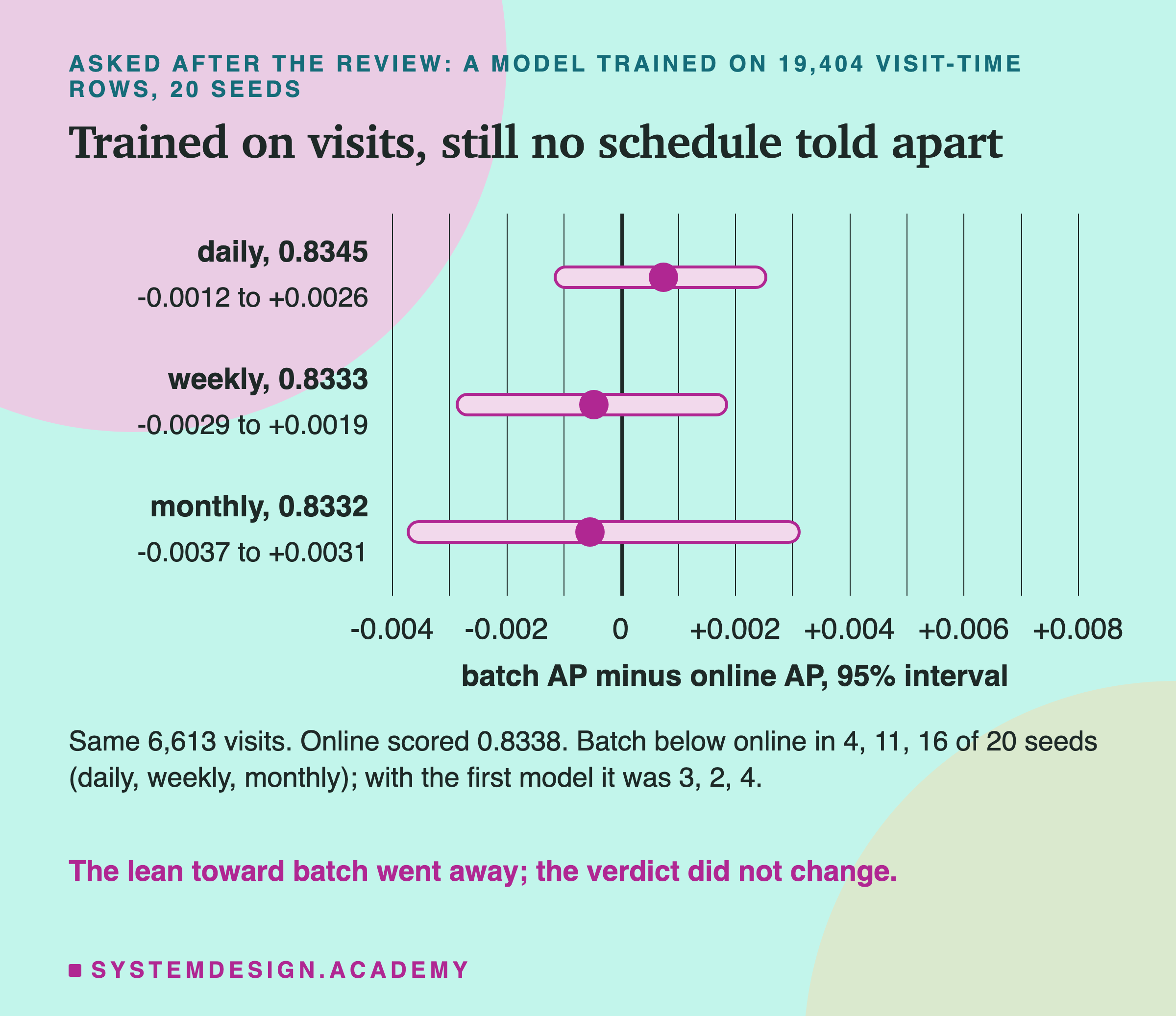 An interval plot against a zero line for the model trained on 19,404 visit-time rows, 20 seeds. Daily, 0.8345: -0.0012 to +0.0026. Weekly, 0.8333: -0.0029 to +0.0019. Monthly, 0.8332: -0.0037 to +0.0031. Axis from -0.004 to +0.008, batch AP minus online AP, 95% interval. Below: same 6,613 visits; online scored 0.8338; batch below online in 4, 11, 16 of 20 seeds, daily, weekly, monthly; with the first model it was 3, 2, 4. Caption: the lean toward batch went away; the verdict did not change.