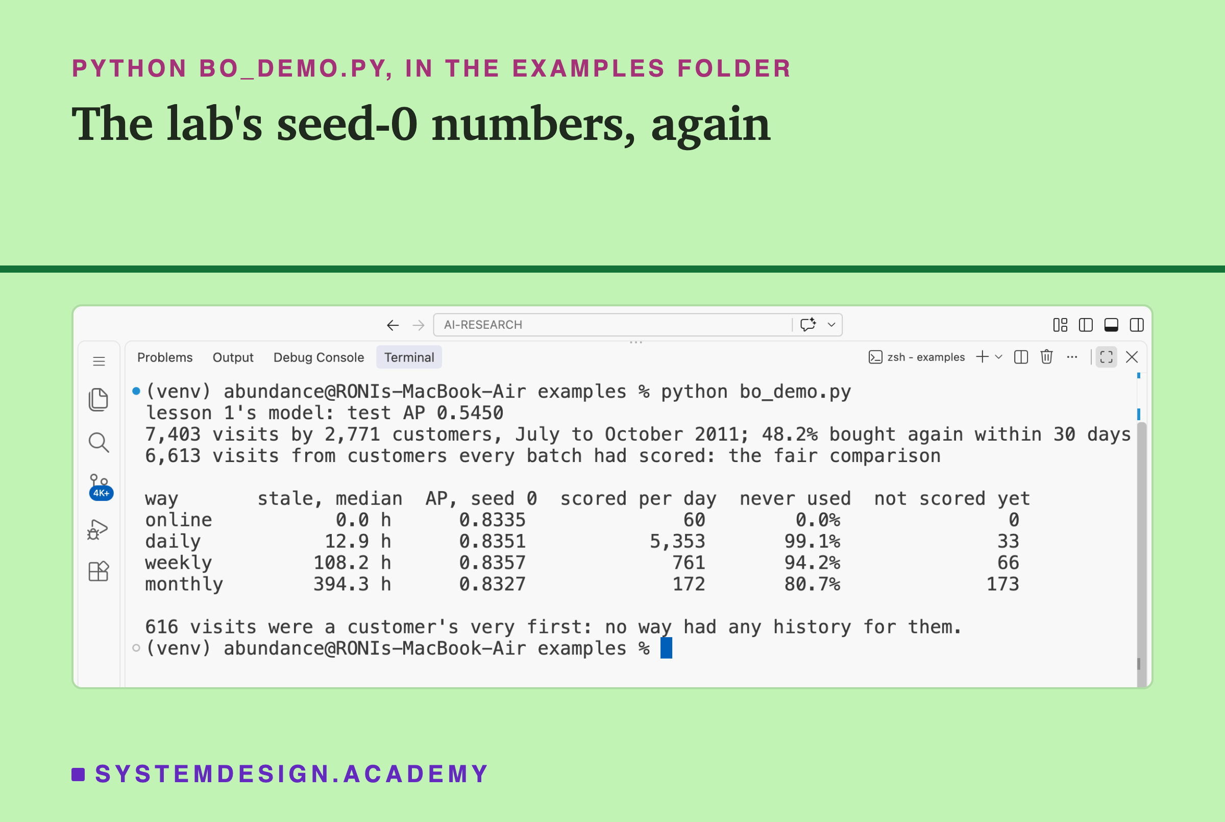 A real screenshot of VS Code's terminal after running python bo_demo.py. It prints lesson 1's model, test AP 0.5450; 7,403 visits by 2,771 customers, July to October 2011, 48.2% bought again within 30 days; 6,613 visits from customers every batch had scored, the fair comparison. Then a table with columns way, stale median, AP seed 0, scored per day, never used and not scored yet: online 0.0 hours, 0.8335, 60, 0.0%, 0; daily 12.9 hours, 0.8351, 5,353, 99.1%, 33; weekly 108.2 hours, 0.8357, 761, 94.2%, 66; monthly 394.3 hours, 0.8327, 172, 80.7%, 173. Then: 616 visits were a customer's very first, no way had any history for them.