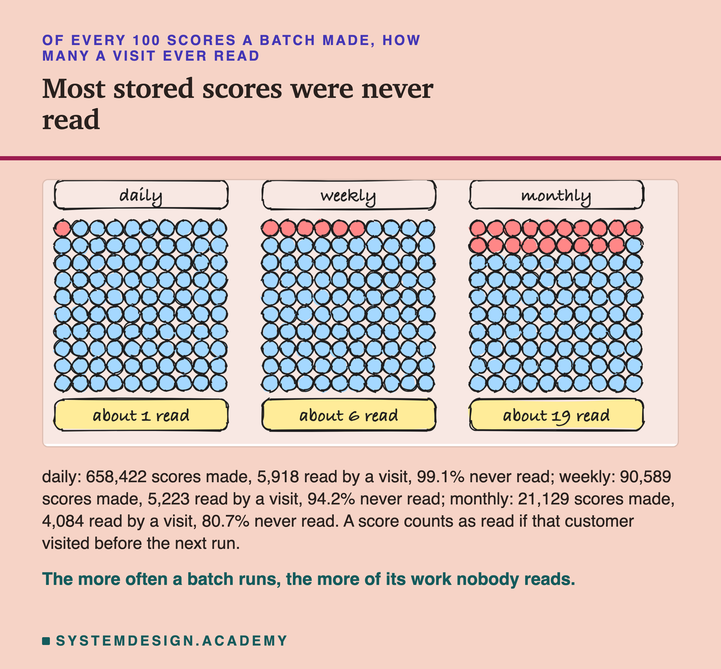 A hand-drawn set of three grids of 100 small cells each, for daily, weekly and monthly, with some cells marked as read: daily about 1 read, weekly about 6 read, monthly about 19 read. Below: daily, 658,422 scores made, 5,918 read by a visit, 99.1% never read; weekly, 90,589 scores made, 5,223 read, 94.2% never read; monthly, 21,129 scores made, 4,084 read, 80.7% never read; a score counts as read if that customer visited before the next run. Caption: the more often a batch runs, the more of its work nobody reads.