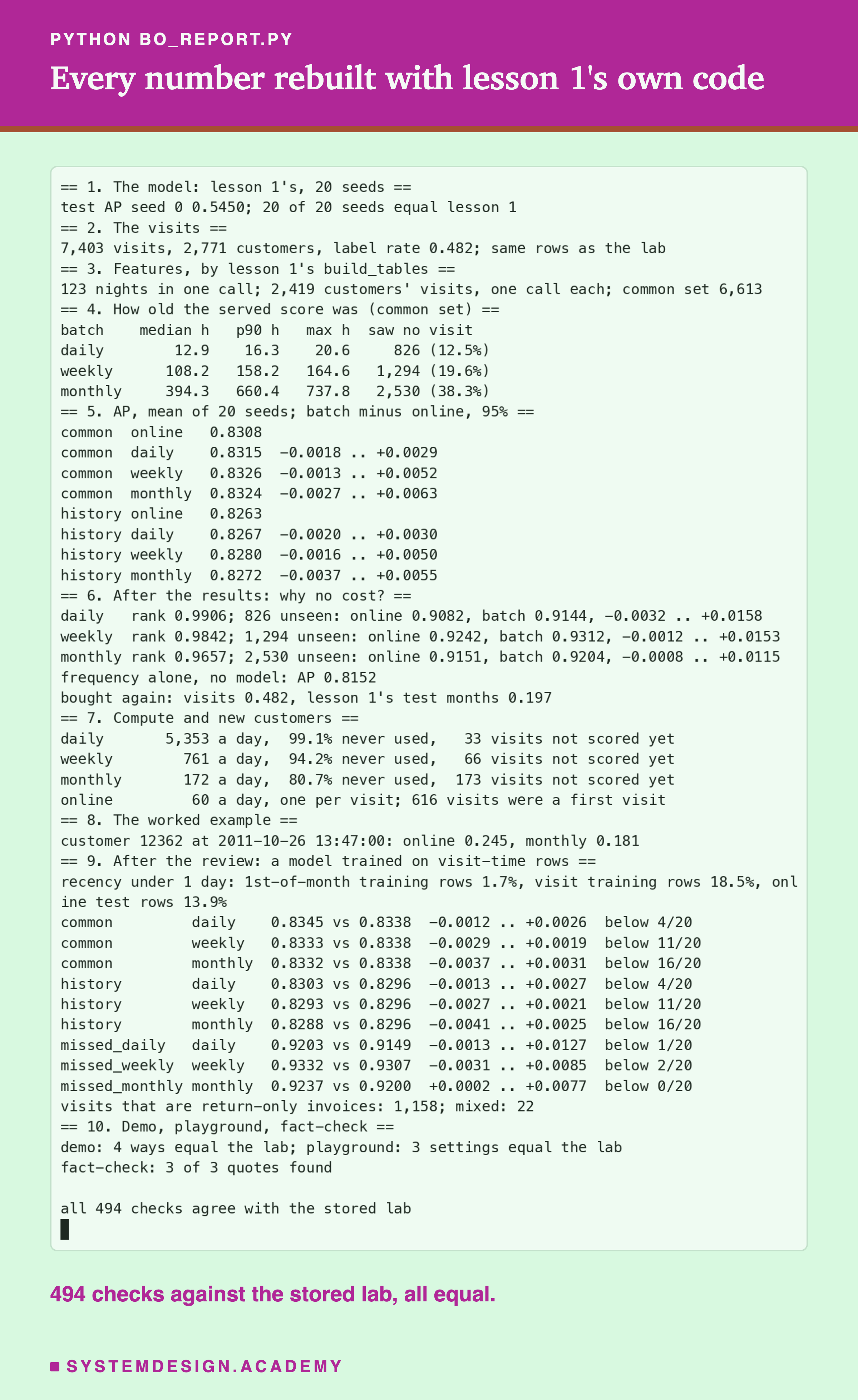 A terminal recording of bo_report.py in ten sections. The model: test AP seed 0 0.5450, 20 of 20 seeds equal lesson 1. The visits: 7,403 visits, 2,771 customers, label rate 0.482, same rows as the lab. Features by lesson 1's build_tables: 123 nights in one call, 2,419 customers' visits one call each, common set 6,613. Age of the served score: daily median 12.9 hours, weekly 108.2, monthly 394.3; visits after one the score never saw 826, 1,294 and 2,530. AP, mean of 20 seeds: online 0.8308; daily 0.8315, -0.0018 to +0.0029; weekly 0.8326, -0.0013 to +0.0052; monthly 0.8324, -0.0027 to +0.0063; the history set the same way. After the results: rank 0.9906, 0.9842, 0.9657; frequency alone 0.8152. Compute: daily 5,353 a day, 99.1% never used; weekly 761, 94.2%; monthly 172, 80.7%; online 60 a day. The worked example, customer 12362. After the review, a model trained on visit-time rows: recency under 1 day, 1st-of-month training rows 1.7%, visit training rows 18.5%, online test rows 13.9%; common set, daily 0.8345 against online 0.8338, -0.0012 to +0.0026, below 4 of 20; weekly 0.8333, -0.0029 to +0.0019, below 11; monthly 0.8332, -0.0037 to +0.0031, below 16; the history set the same way; on the missed visits, monthly +0.0002 to +0.0077, below 0 of 20; return-only invoices 1,158, mixed 22. Demo, playground and fact-check equal the lab. Last line: all 494 checks agree with the stored lab.