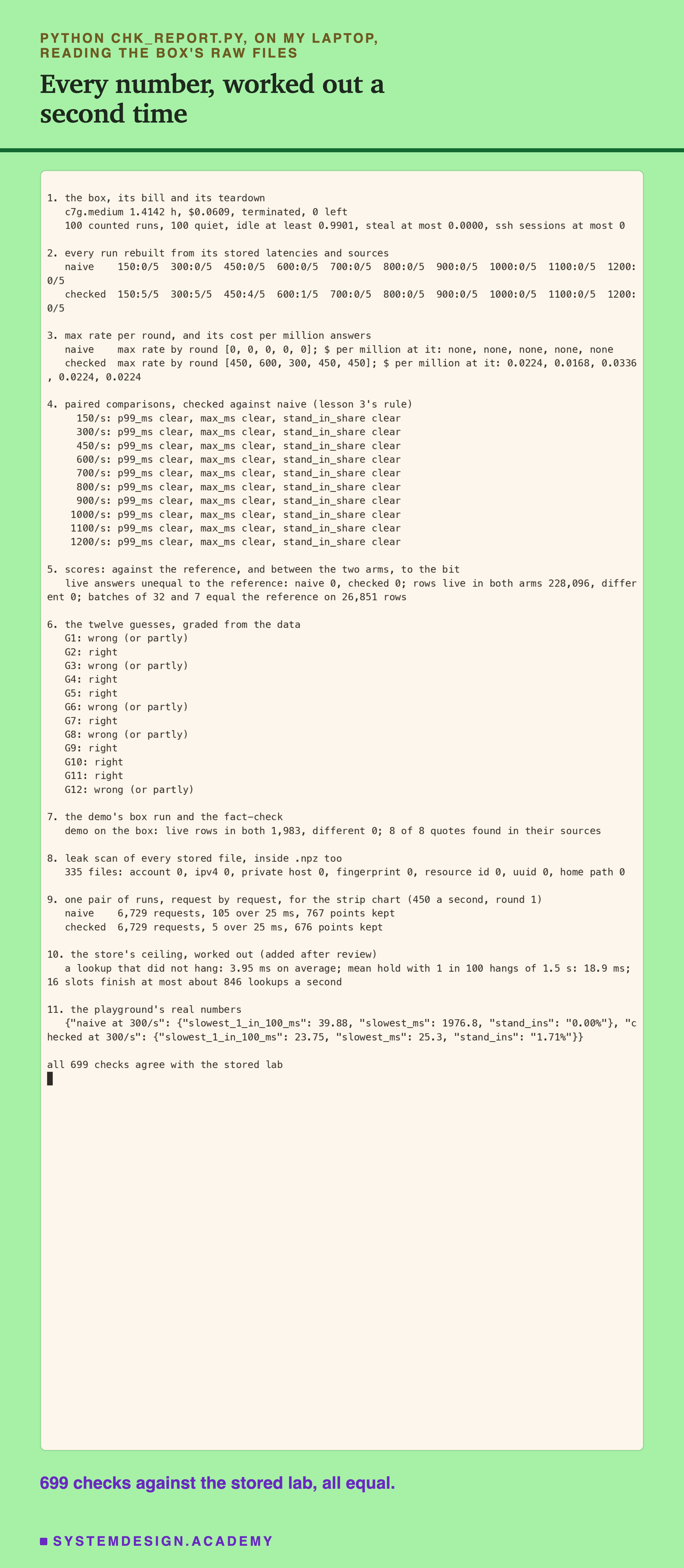 A terminal recording of chk_report.py in eleven numbered sections. 1: c7g.medium, 1.4142 hours, $0.0609, terminated, 0 left; 100 counted runs, 100 quiet, idle at least 0.9901, steal at most 0.0000, ssh sessions at most 0. 2: every run rebuilt; naive passes 0 of 5 at every rate; checked 5 of 5 at 150 and 300, 4 of 5 at 450, 1 of 5 at 600, 0 above. 3: max rate by round, naive 0 in all five; checked 450, 600, 300, 450, 450, with dollars per million 0.0224, 0.0168, 0.0336, 0.0224, 0.0224. 4: at every rate, the slowest 1 in 100, the slowest answer and the stand-in share are clearly different. 5: 0 live answers unequal to the reference in either service; 228,096 rows live in both, 0 different. 6: the twelve guesses graded. 7: the demo's box run, and 8 of 8 quotes found in their sources. 8: leak scan, 0 of each kind. 9: one pair of runs at 450 a second, naive 105 of 6,729 requests over 25 ms, checked 5. 10: the store's ceiling, a lookup that did not hang 3.95 ms on average, mean hold 18.9 ms, at most about 846 lookups a second. 11: the playground's real numbers. Last line: all 699 checks agree with the stored lab.