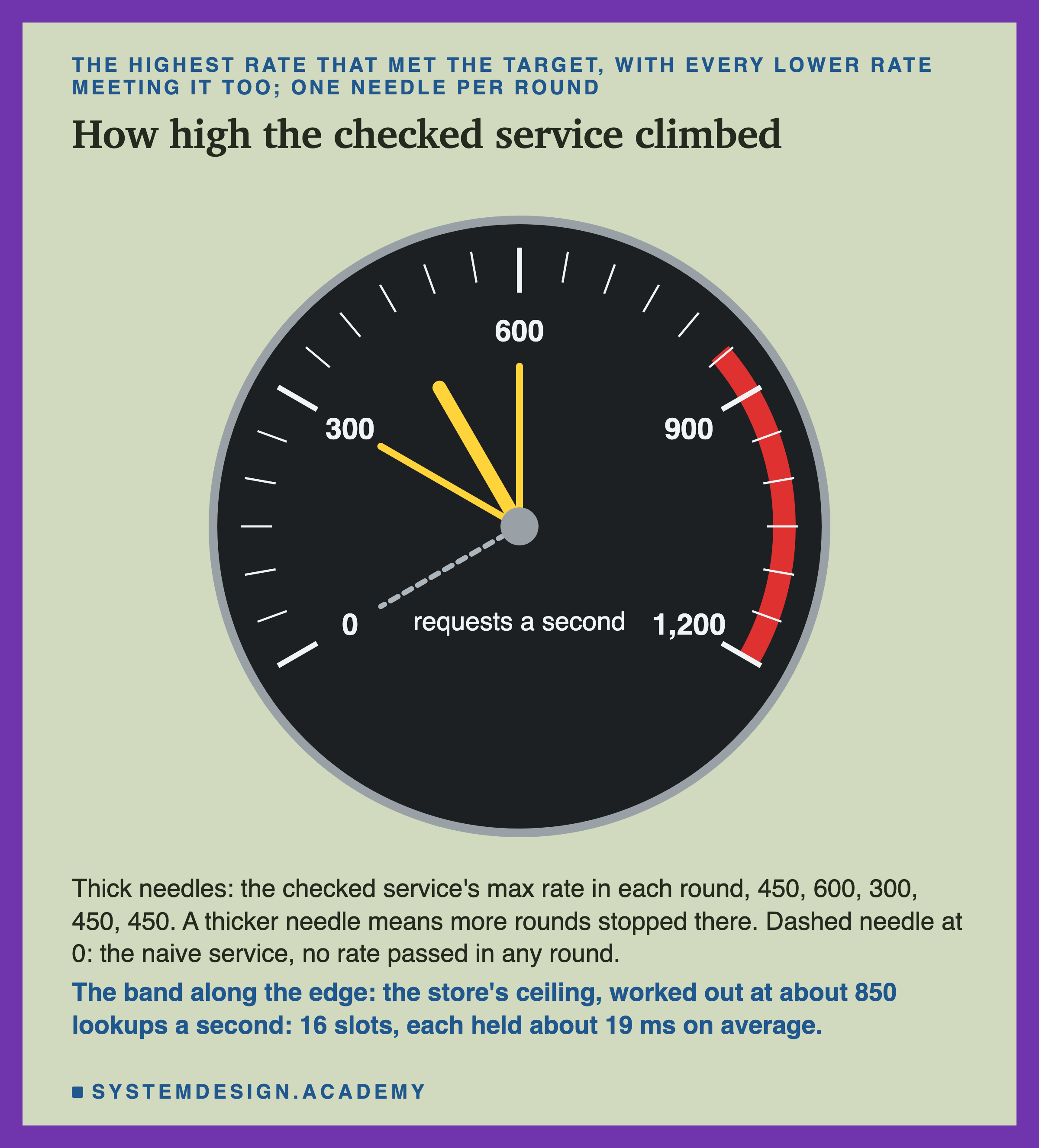 A round cockpit dial marked from 0 to 1,200 requests a second, with a band along its edge from about 850 to 1,200. Thick needles point at 300, at 450, which is thickest because three rounds stopped there, and at 600, for the checked service's max rate in each round; a dashed needle rests at 0 for the naive service. Below: thick needles, the checked service's max rate in each round, 450, 600, 300, 450, 450; dashed needle at 0, the naive service, no rate passed in any round; the band, the store's ceiling, worked out at about 850 lookups a second, 16 slots each held about 19 ms on average.