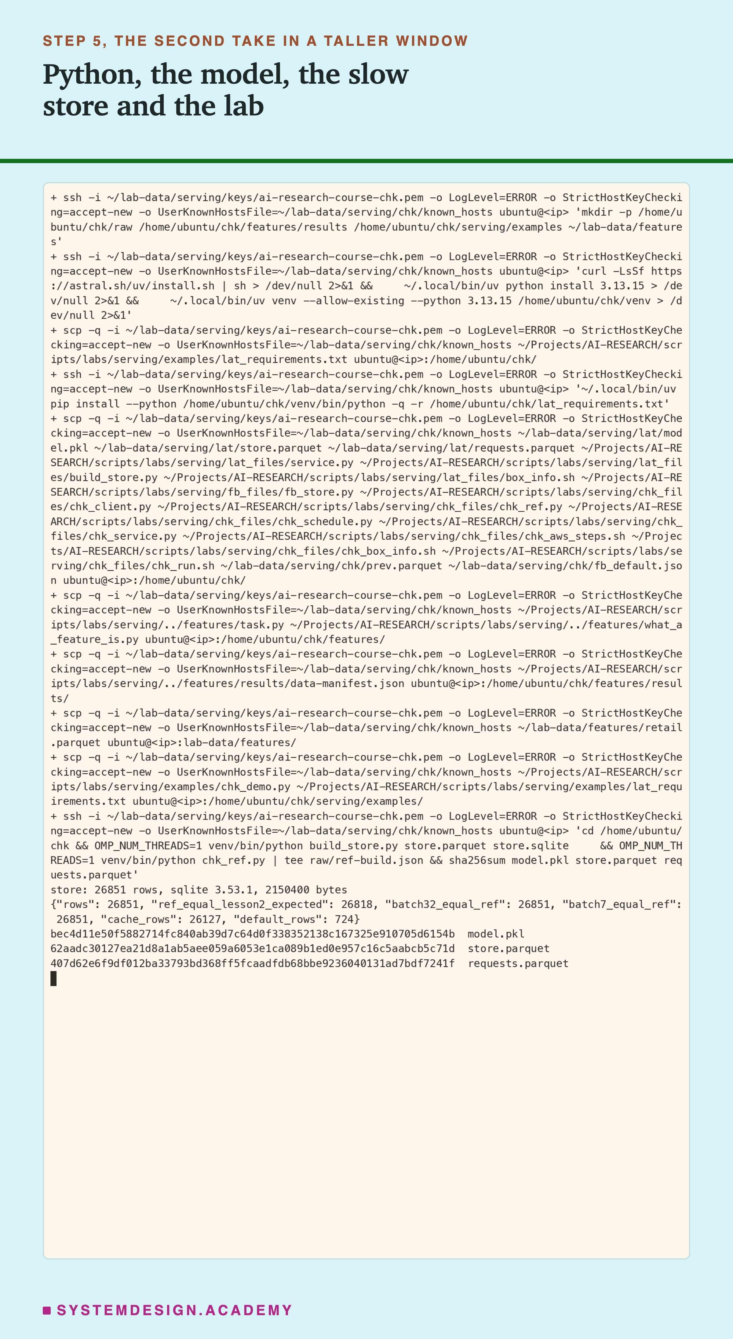 A real terminal recording of step 5, with the address replaced by a placeholder and my home folder shortened to a tilde. Over ssh: make the folders; install uv, Python 3.13.15 and a venv; copy lat_requirements.txt and install it. Then scp copies lesson 2's model.pkl, store.parquet and requests.parquet, lesson 2's service.py, build_store.py and box_info.sh, lesson 9's fb_store.py, this lesson's chk files and lesson 9's prev.parquet and fb_default.json, then the features chapter's files, the shop data and the demo. Last: the store is built with 26851 rows and sqlite 3.53.1; chk_ref.py prints rows 26851, ref_equal_lesson2_expected 26818, batch32_equal_ref 26851, batch7_equal_ref 26851, cache_rows 26127 and default_rows 724; then three sha256 fingerprints for model.pkl, store.parquet and requests.parquet.
