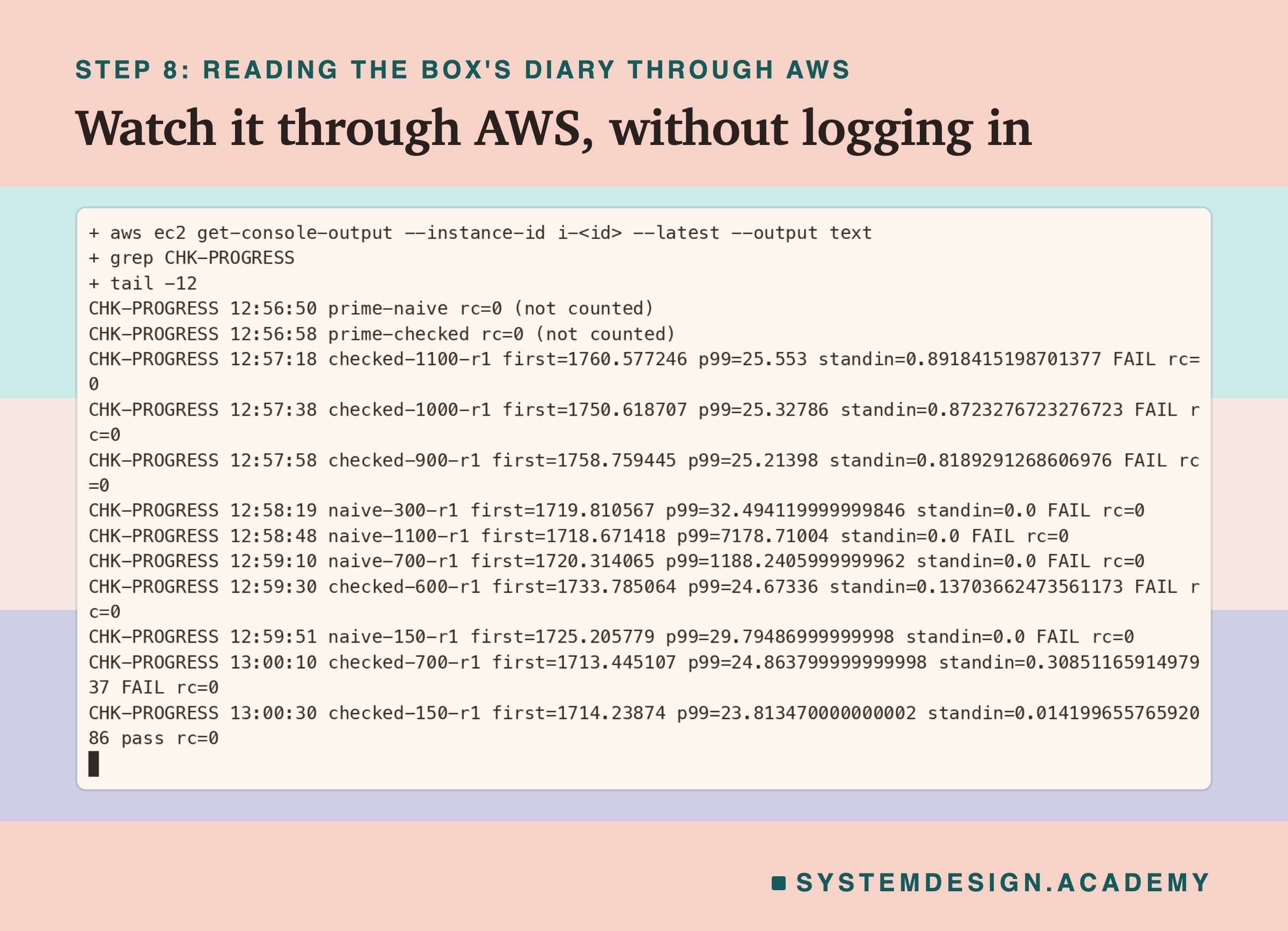 A real terminal recording of step 8, with the instance id replaced by a placeholder: aws ec2 get-console-output, piped through grep CHK-PROGRESS and tail -12, prints the two priming runs, not counted, then one line per run, such as checked-1100-r1 first=1760.6 p99=25.553 standin=0.89 FAIL, naive-300-r1 p99=32.49 FAIL, checked-600-r1 p99=24.67 standin=0.137 FAIL, and checked-150-r1 first=1714.2 p99=23.81 standin=0.0142 pass.