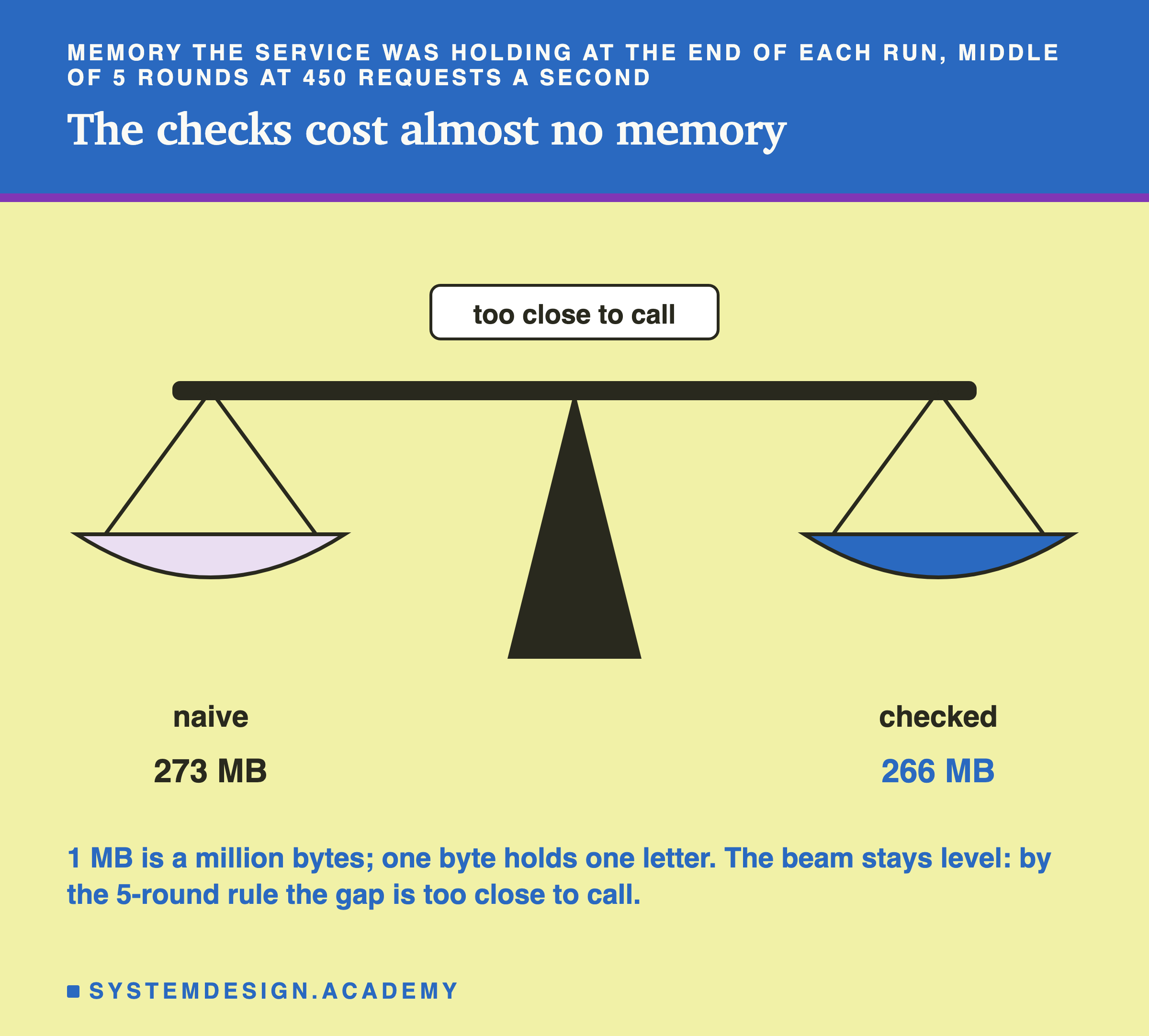 A drawn balance scale with its beam level and two pans hanging straight down from the ends. A tag on top of the post reads too close to call. Under the left pan: naive, 273 MB. Under the right pan: checked, 266 MB. Below: 1 MB is a million bytes; one byte holds one letter; the beam stays level because by the 5-round rule the gap is too close to call.