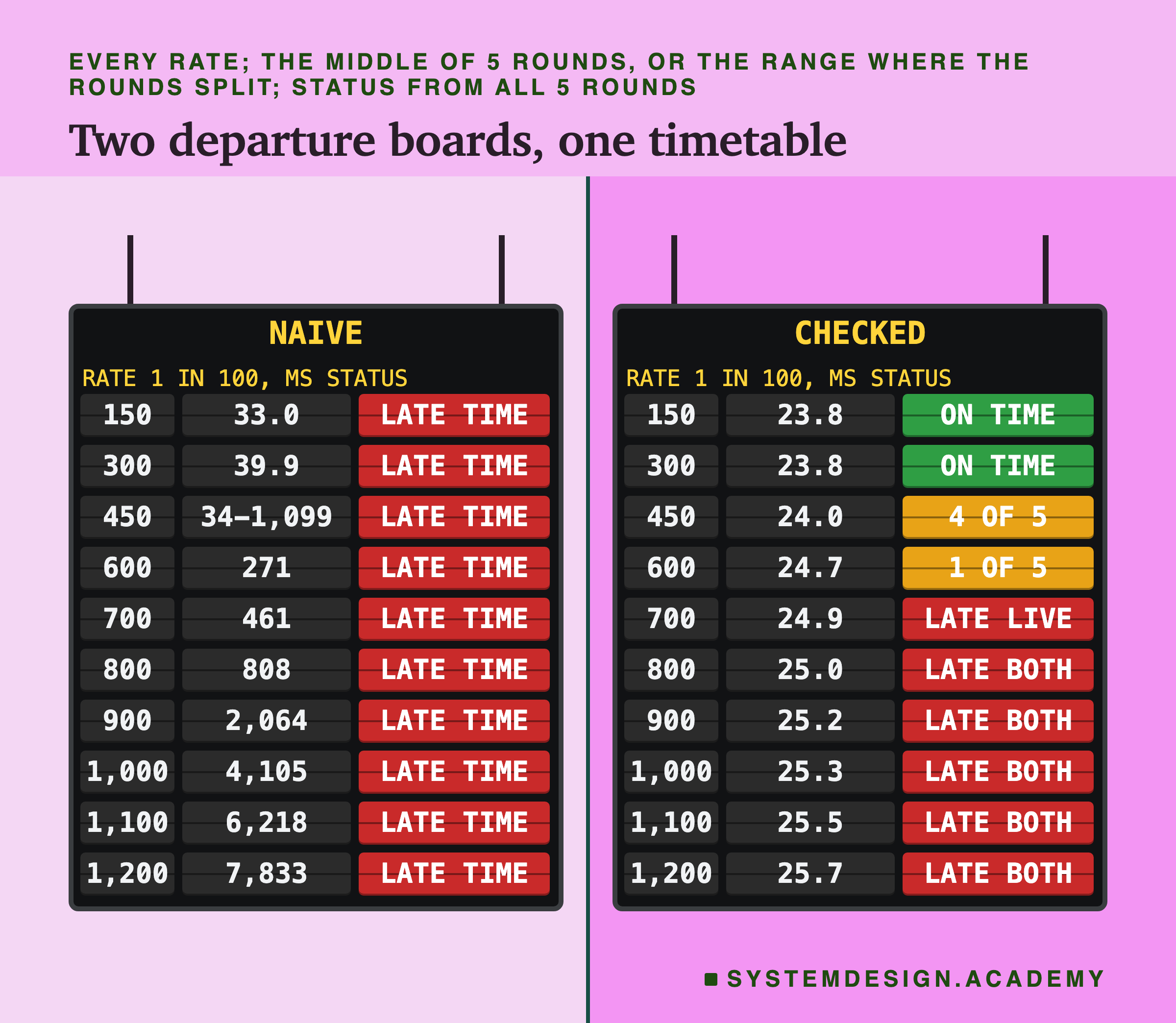 Two split-flap departure boards hung from the ceiling on rods, one headed NAIVE and one headed CHECKED, with columns for the rate, the slowest 1 in 100 in ms, and a status flap. Naive: 150, 33.0; 300, 39.9; 450, 34-1,099, a range because the rounds split; 600, 271; 700, 461; 800, 808; 900, 2,064; 1,000, 4,105; 1,100, 6,218; 1,200, 7,833; every status LATE TIME. Checked: 150, 23.8, ON TIME; 300, 23.8, ON TIME; 450, 24.0, 4 OF 5; 600, 24.7, 1 OF 5; 700, 24.9, LATE LIVE; 800, 25.0, LATE BOTH; 900, 25.2; 1,000, 25.3; 1,100, 25.5 and 1,200, 25.7, each LATE BOTH.
