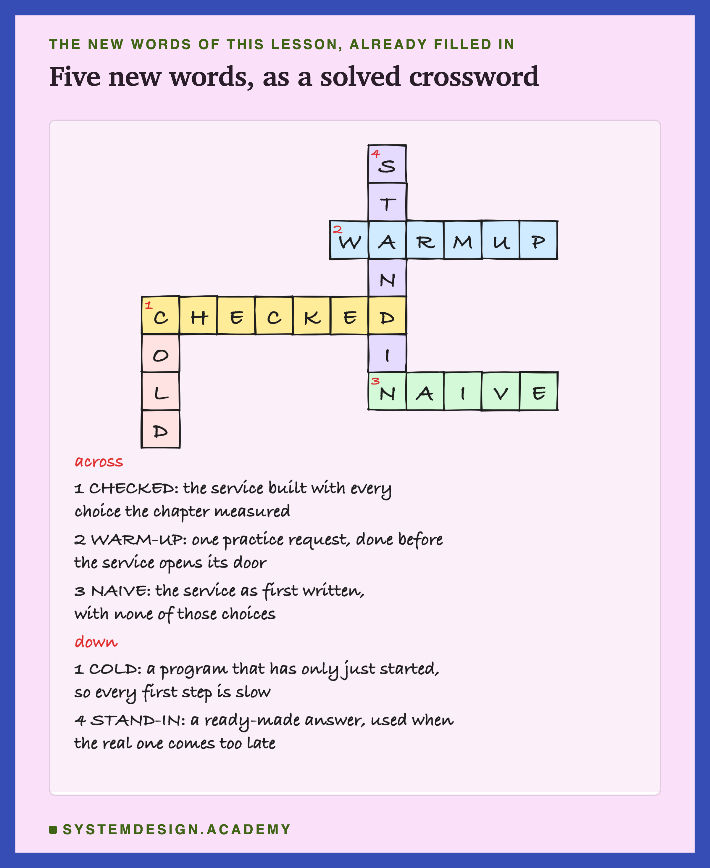 A hand-drawn, already solved crossword. Across, 1: CHECKED; 2: WARMUP; 3: NAIVE. Down, 1: COLD, sharing its first letter with CHECKED; 4: STANDIN, crossing WARMUP, CHECKED and NAIVE. The clues below: 1 across, checked, the service built with every choice the chapter measured; 2 across, warm-up, one practice request, done before the service opens its door; 3 across, naive, the service as first written, with none of those choices; 1 down, cold, a program that has only just started, so every first step is slow; 4 down, stand-in, a ready-made answer, used when the real one comes too late.