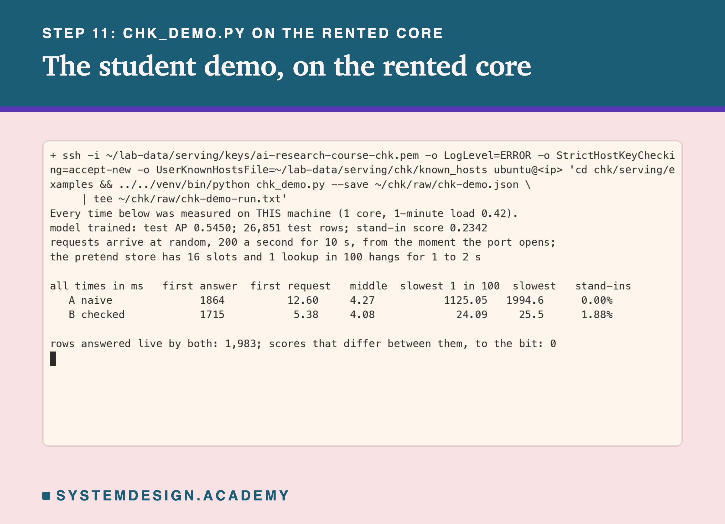 A real terminal recording of step 11, with the address replaced by a placeholder: python chk_demo.py on the rented box, its output also written to chk-demo-run.txt. It prints: every time below was measured on THIS machine, 1 core, 1-minute load 0.42; model trained, test AP 0.5450, the ranking score that proves it is the chapter's model, 26,851 test rows, stand-in score 0.2342; requests at 200 a second for 10 s, a pretend store with 16 slots, 1 lookup in 100 hangs for 1 to 2 s. A table in ms: A naive, first answer 1864, first request 12.60, middle 4.27, slowest 1 in 100 1125.05, slowest 1994.6, stand-ins 0.00%; B checked, 1715, 5.38, 4.08, 24.09, 25.5, 1.88%. Last line: rows answered live by both 1,983; scores that differ between them, to the bit, 0.