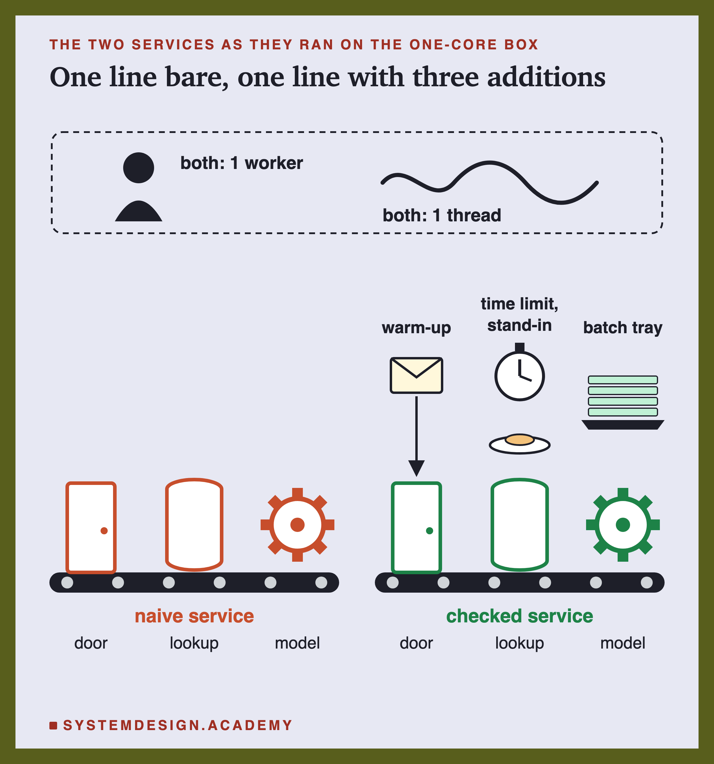 Two short assembly lines side by side, each a conveyor belt with three stations on it: a door, a lookup drum and a model gear. Above both lines, inside one dashed outline, a person shape labelled both: 1 worker, and a wavy line labelled both: 1 thread. The left line, naive service, has nothing else. The right line, checked service, has three extra objects above its stations: an envelope with an arrow down to the door, labelled warm-up; a stopwatch with a plate under it, labelled time limit, stand-in, above the lookup; and a stack of four rows on a tray, labelled batch tray, above the model.